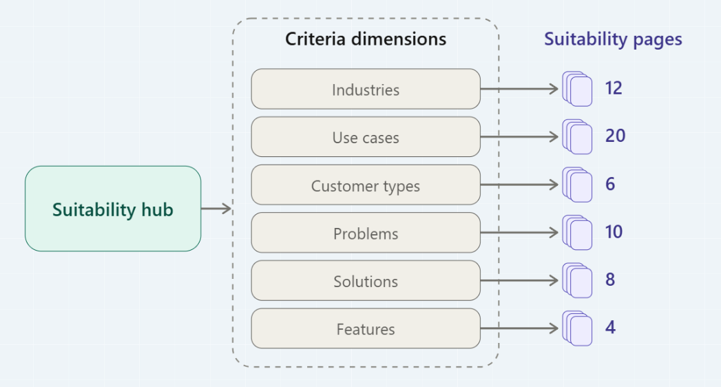 ```json
{
  "alt": "Flowchart showing a suitability hub leading to six criteria dimensions and corresponding suitability pages.",
  "caption": "Explore the suitability hub diagram to understand how different criteria dimensions like industries and use cases connect to specific suitability pages.",
  "description": "The image presents a flowchart starting with a 'Suitability hub' box leading to six criteria dimensions listed under 'Criteria dimensions': Industries, Use cases, Customer types, Problems, Solutions, and Features. Each dimension is linked to a specific number of 'Suitability pages': 12 for Industries, 20 for Use cases, 6 for Customer types, 10 for Problems, 8 for Solutions, and 4 for Features. This visual representation helps in categorizing various business aspects and their related content pages, improving content accessibility and readability. The design is user-friendly, with clear headings and arrows indicating connections."
}
```