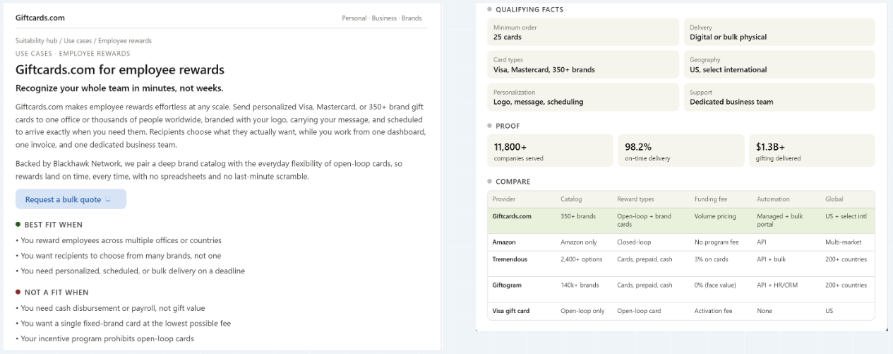 ```json
{
  "alt": "Giftcards.com employee rewards overview with benefits, qualifying facts, and company comparison.",
  "caption": "Discover how Giftcards.com simplifies employee rewards with personalized Visa, Mastercard, and 350+ brand gift cards. See how they compare and why they fit your company's needs.",
  "description": "This image provides an overview of Giftcards.com's services for employee rewards. It highlights the flexibility of sending personalized Visa, Mastercard, and over 350 brand gift cards. Key features include branding with your logo, message scheduling, and delivery to multiple offices worldwide. The right section presents qualifying facts such as minimum orders of 25 cards, digital or physical delivery, and U.S. and selected international reach. Proof points include service to over 11,800 companies, 98.2% on-time delivery, and $1.3B+ in gifting delivered. A comparison with other providers shows Giftcards.com excels in offering open-loop and branded cards with volume pricing and global reach. Keywords: Giftcards.com, employee rewards, personalized gift cards, corporate gifting solutions."
}
```
