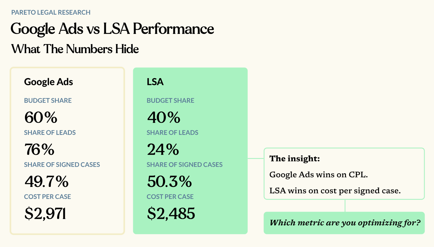 ```json
{
  "alt": "Comparison of Google Ads and LSA performance in terms of budget share, leads, signed cases, and cost per case.",
  "caption": "Exploring the hidden metrics of Google Ads versus LSA performance, this comparison highlights differences in budget allocation, lead generation, and cost efficiency.",
  "description": "This image presents a comparative analysis between Google Ads and LSA, focusing on key metrics such as budget share, lead share, signed case share, and cost per case. Google Ads holds 60% budget share with higher leads and signed cases, but a higher cost per case of $2,971. LSA has a 40% budget share, fewer leads, but a lower cost per signed case at $2,485. Insights suggest Google Ads excels in cost per lead, while LSA is more cost-effective for signed cases."
}
```