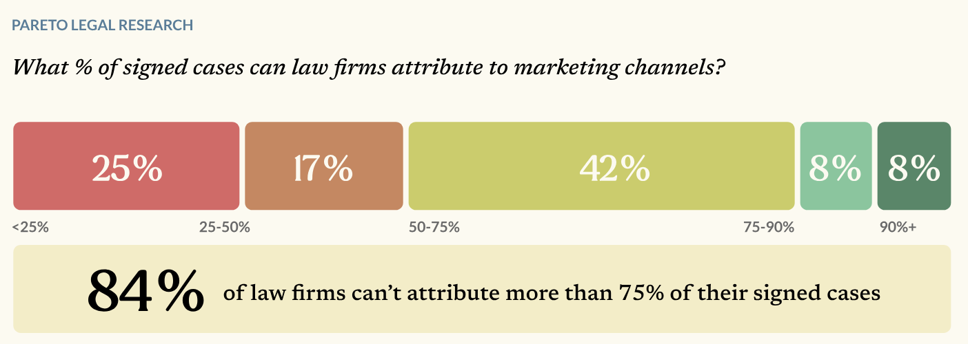 ```json
{
  "alt": "Bar graph showing percentages of law firms' attribution of signed cases to marketing channels with highlights on key statistics.",
  "caption": "Discover how 84% of law firms struggle to link over 75% of their cases to marketing efforts. Are these channels falling short?",
  "description": "This image, from Pareto Legal Research, displays a horizontal bar graph illustrating the percentage of signed cases that law firms can attribute to their marketing channels. The sections show 25% for less than 25%, 17% for 25-50%, 42% for 50-75%, and 8% each for both 75-90% and over 90%. A significant statistic at the bottom highlights that 84% of firms fail to attribute more than 75% of cases. Key terms: legal marketing attribution, law firm research, signed cases analysis, Pareto Legal Research."
}
```