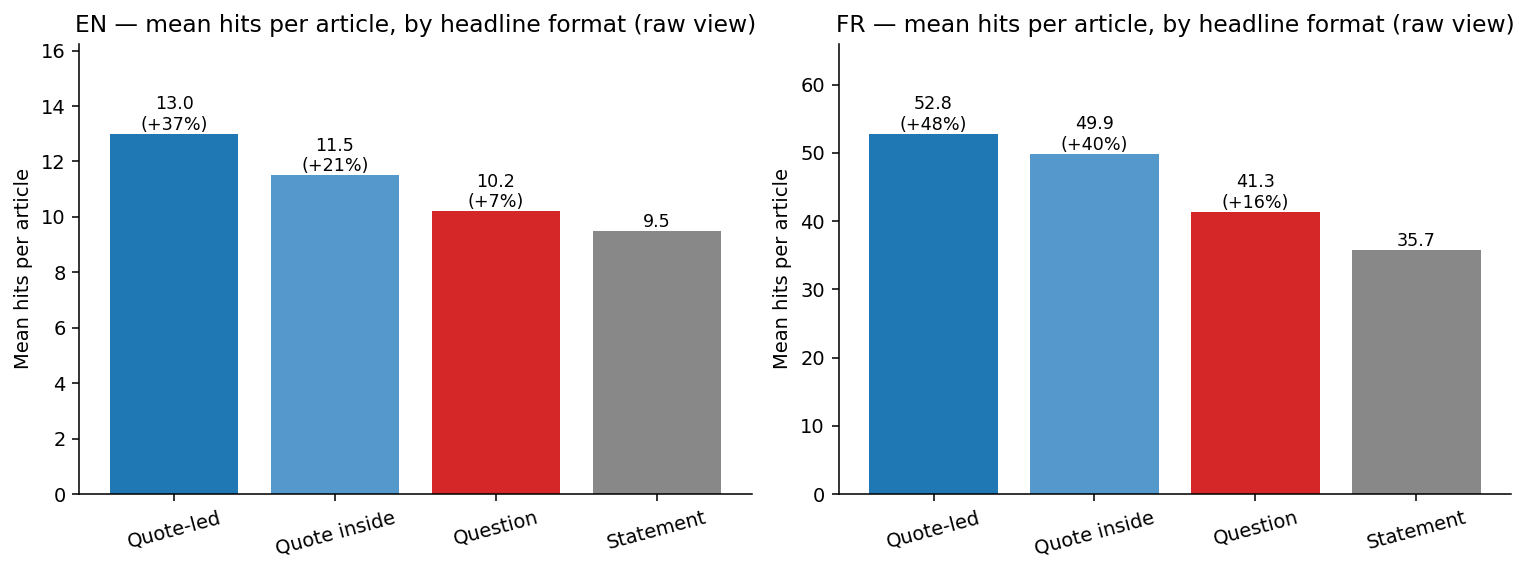 ```json
{
  "alt": "Bar charts comparing mean hits per article by headline format for EN and FR languages.",
  "caption": "Discover how headline formats impact article engagement in English and French. Which format tops the list?",
  "description": "The image presents two bar charts showing the mean hits per article based on headline format for English (EN) and French (FR) languages. The formats include quote-led, quote inside, question, and statement. EN results show 'quote-led' headlines perform best with a mean of 13 hits, while 'statement' headlines have the lowest with 9.5. For FR, 'quote-led' also leads with 52.8 hits, and 'statement' headlines are at 35.7. This comparison highlights the engagement variance across different formats."
}
```
