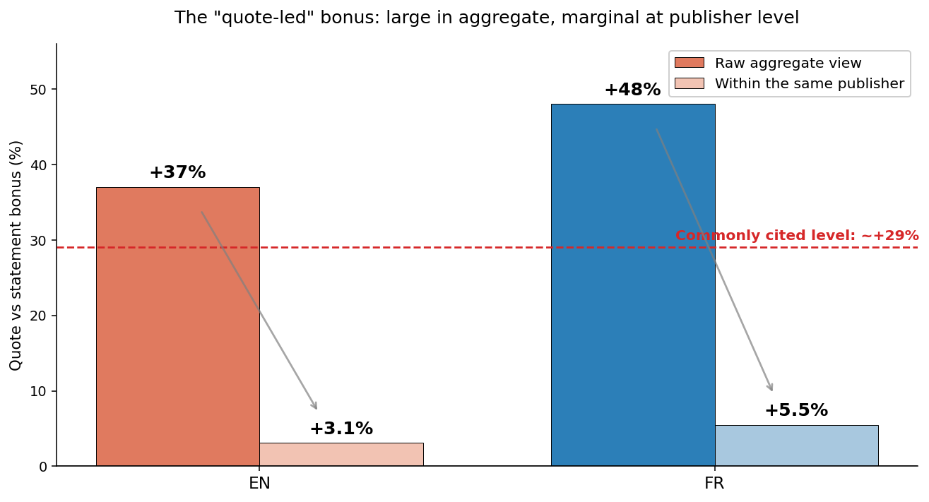 ```json
{
  "alt": "Bar chart showing the quote versus statement bonus in English and French publishers.",
  "caption": "The chart unveils a disparity in 'quote-led' bonuses, showcasing a significant difference between English and French publishers.",
  "description": "This bar chart illustrates the 'quote-led' bonuses, comparing English (EN) and French (FR) publishers. The vertical axis displays the bonus percentage, while the bars for English and French show a +37% and +48% raw aggregate view bonus respectively. Within the same publisher context, English displays a +3.1% and French a +5.5% bonus. A red dashed line indicates the commonly cited level of +~29%."
}
```