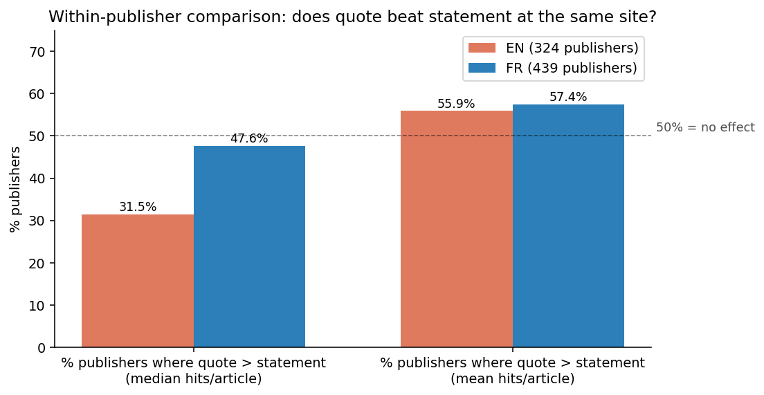 ```json
{
  "alt": "Bar chart comparing percentage of publishers where quotes beat statements, with EN and FR data.",
  "caption": "Exploring the impact of quotes vs. statements: EN and FR publishers' preferences revealed!",
  "description": "This bar chart illustrates the percentage of English (EN) and French (FR) publishers who report that quotes outperform statements at the same site. Data shows EN with 31.5% and 55.9% and FR with 47.6% and 57.4%, respectively, for median and mean hits per article. The chart analyzes 324 EN publishers and 439 FR publishers, indicating a higher tendency in FR publishers to favor quotes over statements."
}
```