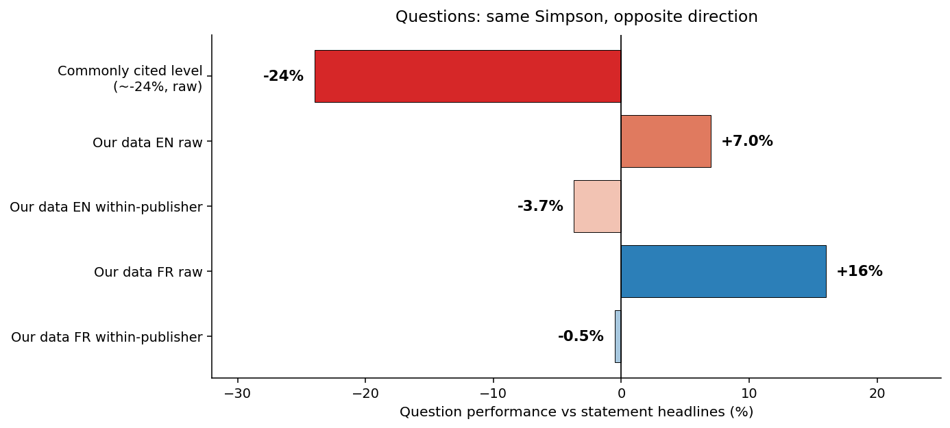 ```json
{
  "alt": "Bar chart showing performance differences between various datasets and statement headlines.",
  "caption": "Analyzing performance: This bar chart reveals intriguing differences in question performance against statement headlines across datasets.",
  "description": "This image is a bar chart titled 'Questions: same Simpson, opposite direction.' It presents the performance of different datasets versus statement headlines, measured in percentage differences. The chart compares 'commonly cited level,' 'Our data EN raw,' 'Our data EN within-publisher,' 'Our data FR raw,' and 'Our data FR within-publisher,' showing variances ranging from -24% to +16%. Useful for understanding data evaluation and analysis discrepancies between mentioned categories."
}
```