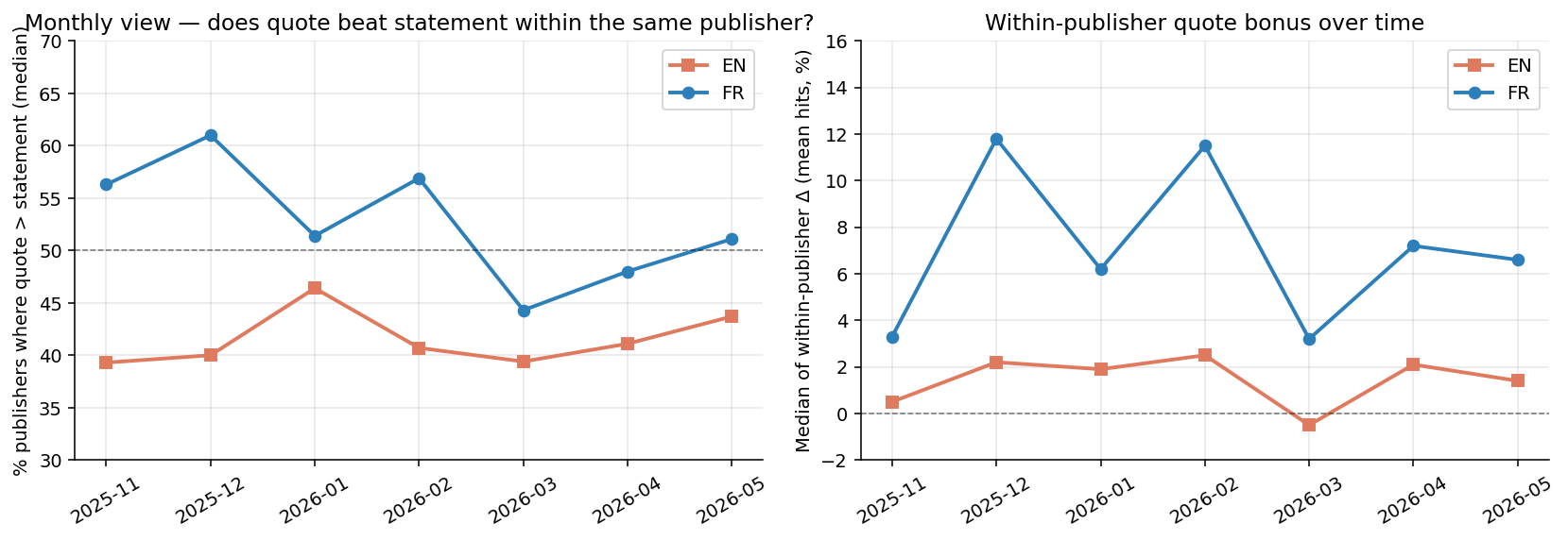 ```json
{
  "alt": "Two line graphs showing trends in publisher quote comparison and bonus from November 2025 to May 2026 for English and French.",
  "caption": "A comparative view of publisher quotes: English vs. French from 2025-2026. Discover how quote effectiveness and bonuses fluctuate over time!",
  "description": "This image features two line graphs comparing publisher data from November 2025 to May 2026. The left graph tracks the percentage of publishers where quotes outperform statements for English (EN) and French (FR). The right graph shows the median within-publisher quote bonus across the same timeframe. For both graphs, the English data is represented in orange squares, while French data is depicted in blue circles. The graphs reflect trends and variations in quote performance by language over time."
}
```