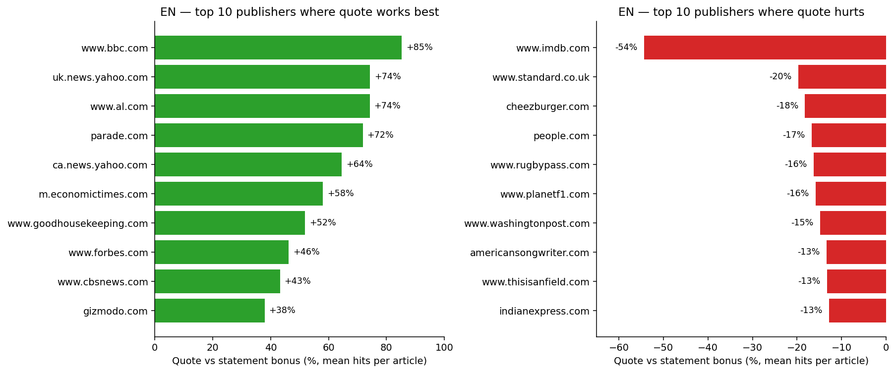 ```json
{
  "alt": "Bar charts showing top 10 publishers where quotes work best and hurt. BBC and IMDb lead the charts, respectively.",
  "caption": "Explore how quotes impact publishers: BBC benefits the most, while IMDb suffers, showcasing diverse media dynamics.",
  "description": "This image displays two horizontal bar charts, illustrating the effect of quotes on top publishers. On the left, BBC leads with an 85% increase in efficiency for quote usage, followed by Yahoo UK at 74%. The right side shows negative impacts, with IMDb experiencing a 54% decrease, indicating where quotes are less effective. The charts highlight the varying influence of quotes across different media platforms."
}
```