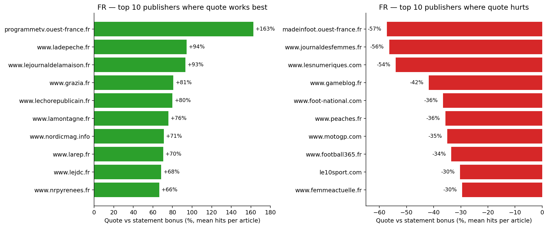 ```json
{
  "alt": "Bar chart showing top 10 French publishers where quotes work best versus hurt the most.",
  "caption": "Explore how quotes impact articles: Discover which French publishers benefit the most from quotes and which suffer, with programmertv.ouest-france.fr leading positively and madeinfoot.ouest-france.fr negatively.",
  "description": "This dual bar chart illustrates the impact of using quotes in articles across various French publishers. The left chart (in green) lists the top 10 publishers where quotes enhance article performance, led by programmertv.ouest-france.fr at +163%. The right chart (in red) shows publishers where quotes harm article performance, with madeinfoot.ouest-france.fr at -57%. Key terms include quote impact, French publishers, and article performance."
}
```