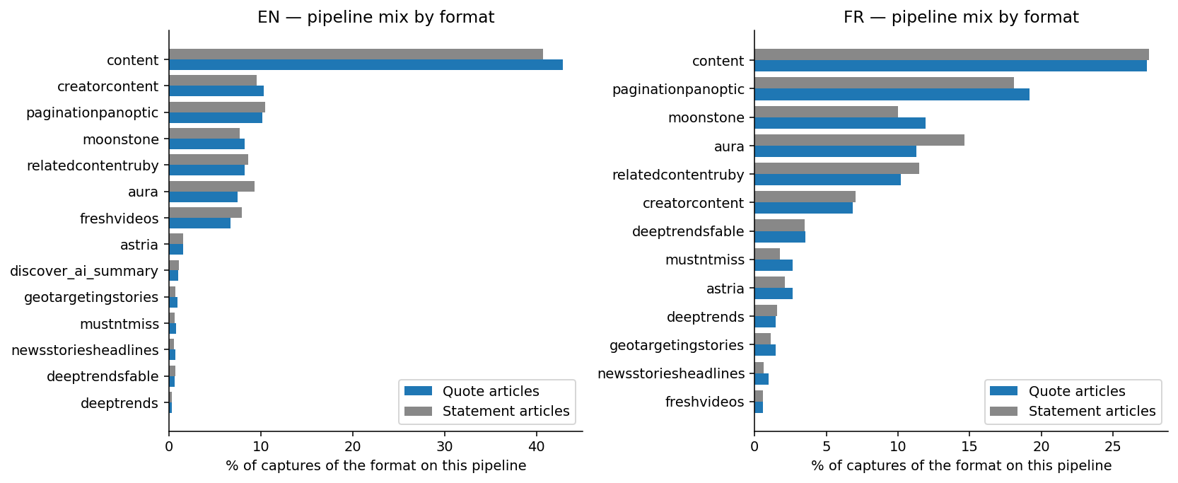 ```json
{
  "alt": "Two bar charts comparing 'Quote articles' and 'Statement articles' percentages by format for English and French pipelines.",
  "caption": "A visual comparison of English and French pipeline content formats, highlighting the distribution of Quote and Statement articles.",
  "description": "This image features two bar charts side by side, showcasing the mix of content formats in English (EN) and French (FR) pipelines. Each chart lists formats such as content, creatorcontent, paginationpanoptic, and others, with bars depicting the percentage for 'Quote articles' in blue and 'Statement articles' in gray. The charts provide a visual comparison of how content is distributed between the two types of articles across different formats."
}
```