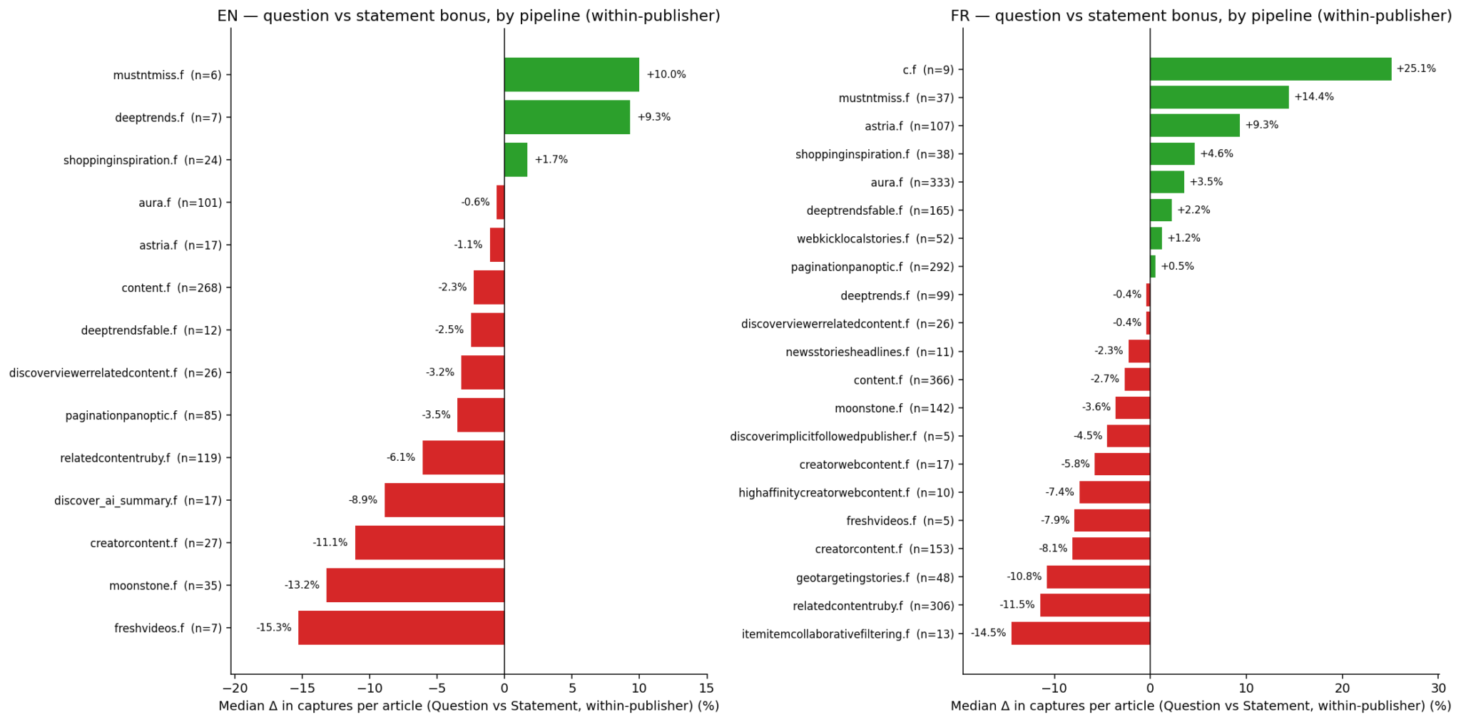 ```json
{
  "alt": "Bar charts comparing question vs statement bonus by pipeline for English and French publishers.",
  "caption": "Explore the variations in question vs statement bonus across different pipelines for English and French publishers, revealing interesting insights.",
  "description": "This image showcases two bar charts comparing the question vs statement bonus by pipeline for English (EN) and French (FR) publishers, respectively. On the left, the English chart displays data for various pipelines such as mustntmiss.f and deeptrends.f, showing both positive and negative median changes in capture rates. The right chart shows similar data for French pipelines like c.f and mustntmiss.f, with varied capture rate changes. Green bars indicate positive changes, while red bars represent negative changes, providing a clear visual representation of performance metrics across different language-driven pipelines."
}
```