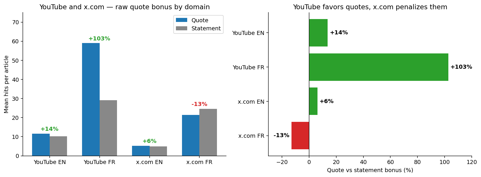 ```json
{
  "alt": "Bar charts comparing raw quote bonuses by domain for YouTube and x.com in English and French.",
  "caption": "Explore how YouTube and x.com handle quote bonuses differently across English and French domains through these insightful bar charts.",
  "description": "This image includes two bar charts analyzing the raw quote bonus by domain for YouTube and x.com. The left chart shows mean hits per article with quotes outperforming statements on YouTube, especially in French, and x.com having a penalty in French. The right chart compares quote bonuses, showing YouTube favors quotes, while x.com penalizes them. Keywords: YouTube, x.com, quote bonus, domain comparison."
}
```