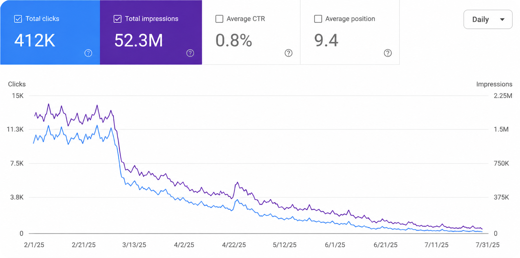 ```json
{
"alt": "Line graph showing total clicks and impressions over time, with clicks in blue and impressions in purple.",
"caption": "An insightful line graph displays the trend of total clicks and impressions from February to July 2025, revealing a gradual decline in both metrics.",
"description": "This line graph illustrates the total clicks in blue and total impressions in purple over several months, from February to July 2025. The graph highlights a significant downward trend in both metrics, with clicks starting at 15K and reducing steadily. The data points are marked daily, with key metrics showing 412K total clicks and 52.3M total impressions throughout the displayed period. This visualization aids in analyzing website performance over time."
}
```