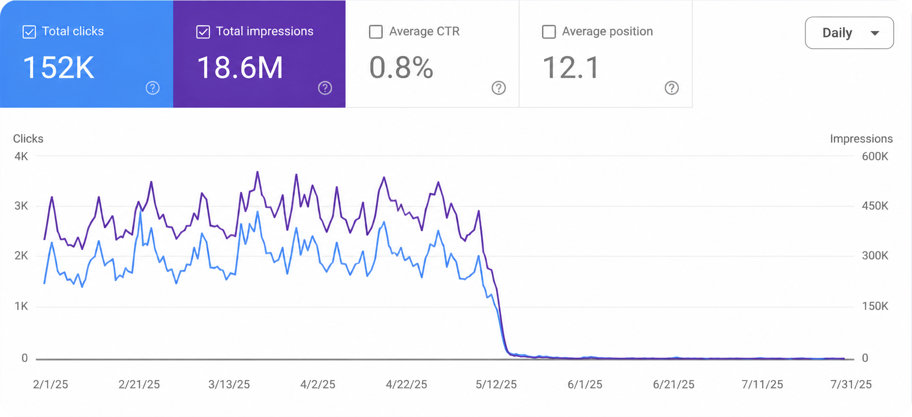 ```json
{
"alt": "Line graph showing total clicks and impressions from February to July 2025, with a significant drop in May.",
"caption": "A data-driven insight: this graph visualizes a sharp decline in clicks and impressions for a website from February to July 2025, highlighting a pivotal change in May.",
"description": "This line graph represents website performance metrics from February 1, 2025, to July 31, 2025. The blue line shows total clicks, peaking around 3,000 in March, while the purple line displays total impressions, which reach up to 600,000. Both metrics drastically decline after May 2025. Key statistics include 152K total clicks, 18.6M total impressions, an average CTR of 0.8%, and an average position of 12.1, updated daily. Keywords: website analytics, performance metrics, data visualization."
}
```