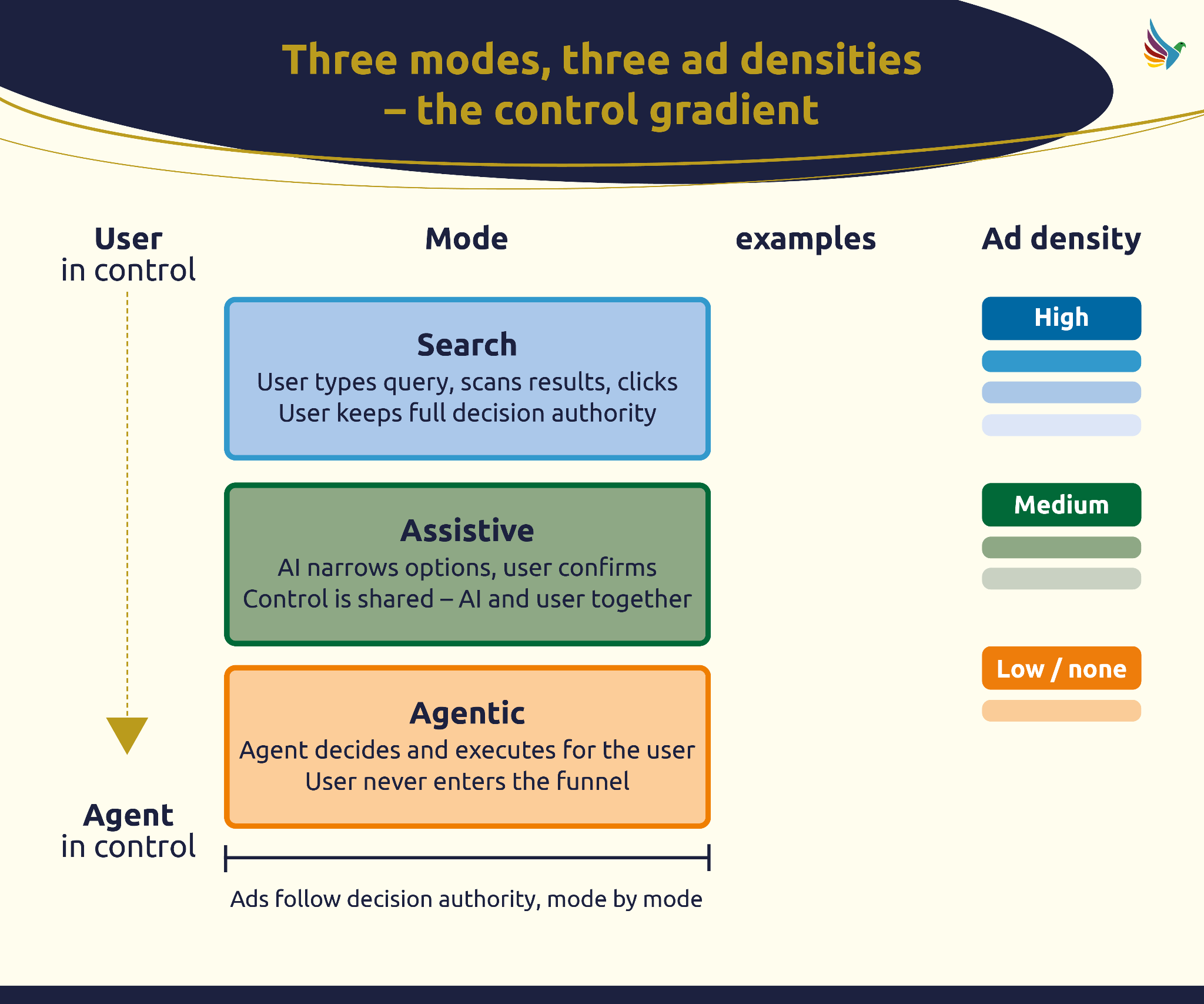 ```json
{
  "alt": "Diagram illustrating three modes of user and agent control with corresponding ad densities: Search, Assistive, Agentic.",
  "caption": "Explore the control gradient: from user-driven search to AI-led decisions, see how ad density shifts across Search, Assistive, and Agentic modes.",
  "description": "This diagram showcases three control modes between users and AI agents: Search, Assistive, and Agentic. Accompanied by a gradient from high to low ad density, it illustrates the levels of control from user-centric searches to AI-determined outcomes. The 'Search' mode grants users full decision authority, 'Assistive' shares control between AI and users, and 'Agentic' relies on AI for decision-making, minimizing user intervention. Perfect for understanding how control dynamics affect ad placement."
}
```
