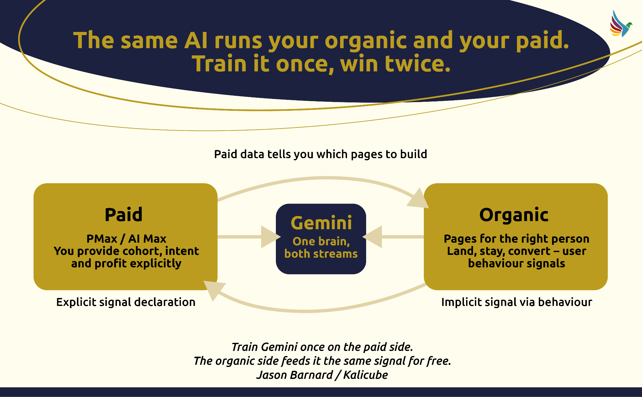 ```json
{
  "alt": "Diagram illustrating how the same AI runs both organic and paid marketing strategies through a system called Gemini.",
  "caption": "Harness the power of Gemini: Train your AI once and optimize both your paid and organic marketing strategies seamlessly.",
  "description": "This image presents a diagram that demonstrates how the Gemini system integrates AI to manage both paid and organic marketing strategies. The AI uses explicit signals for paid data and implicit behavior signals for organic data. By training Gemini once on the paid side, the organic strategy automatically benefits. The image includes the tagline, 'Train it once, win twice,' underscoring the efficiency of this dual approach. Relevant keywords include AI, marketing, Gemini system, paid and organic strategies."
}
```