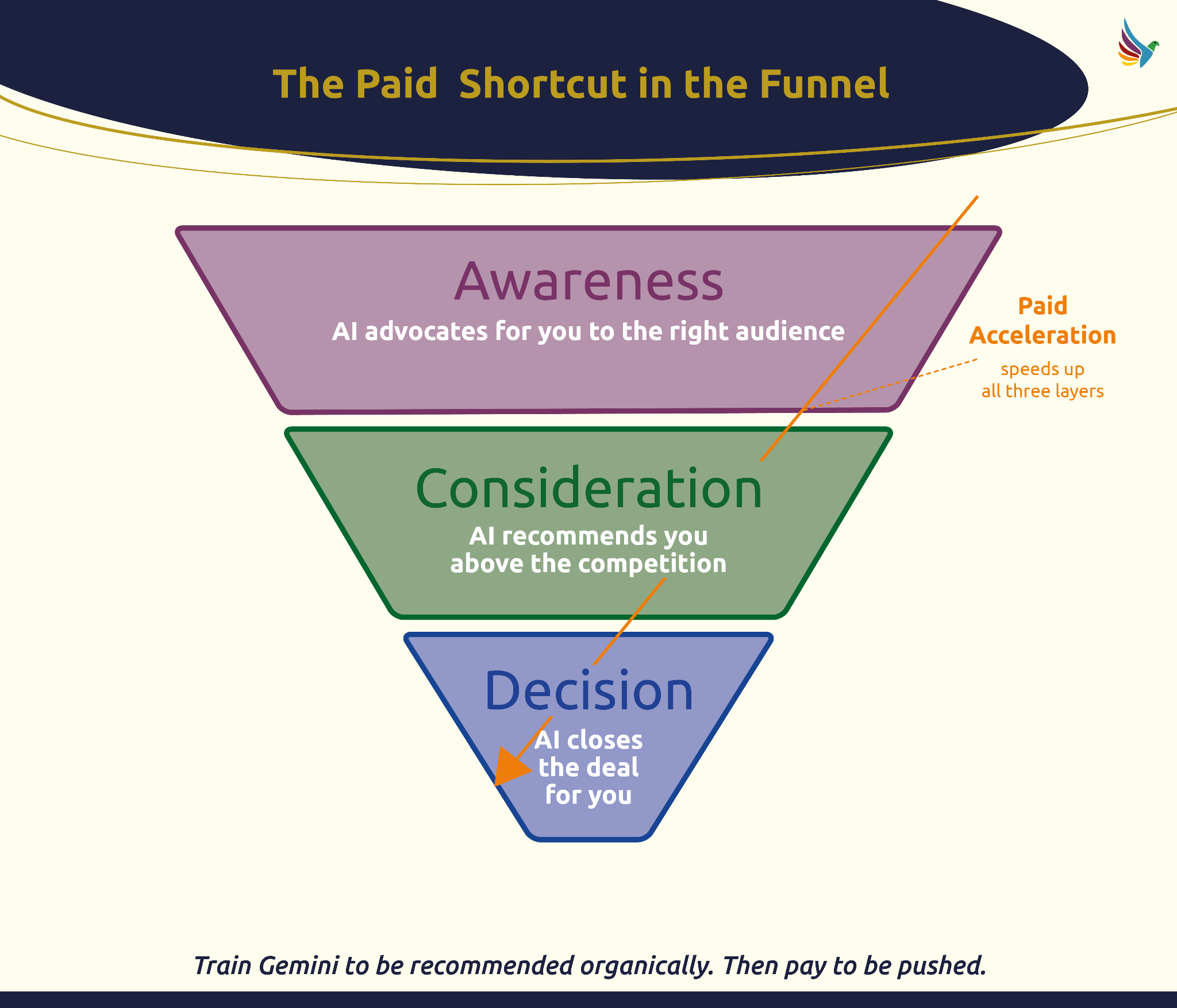 ```json
{
  "alt": "Diagram illustrating AI's role in a marketing funnel: Awareness, Consideration, Decision stages, with paid acceleration.",
  "caption": "Unlock marketing success with AI-driven strategies, optimizing every funnel stage from awareness to decision-making with accelerated results.",
  "description": "This image presents a marketing funnel highlighting AI's impact on three key stages: Awareness, Consideration, and Decision. AI advocates for creating the right audience connection, recommends above competition, and closes deals effectively. The funnel is further enhanced by a 'Paid Acceleration' feature that speeds up results across all stages. The diagram is strategically designed to visually represent the benefits of integrating AI in marketing strategies, aiming for both organic reach and paid promotion."
}
```