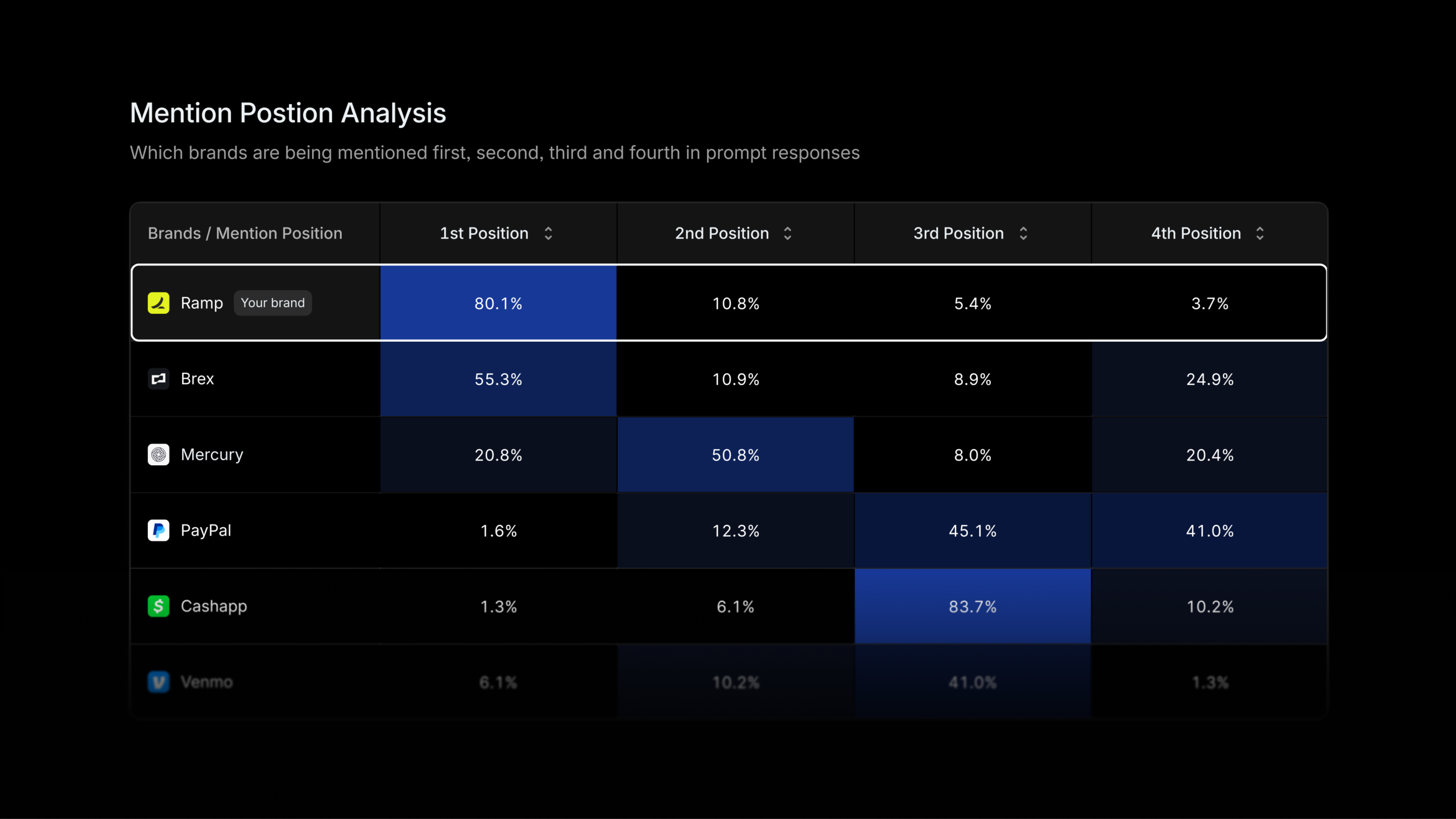 ```json
{
  "alt": "Table showing brand mention positions including Ramp, Brex, Mercury, PayPal, Cashapp, and Venmo.",
  "caption": "Discover the top brands taking the lead in mention positions. Ramp excels, followed by Brex and Mercury in various rank categories.",
  "description": "This image displays a table analyzing brand mention positions, with categories from 1st to 4th position. Brands such as Ramp, Brex, Mercury, PayPal, Cashapp, and Venmo are shown, with Ramp leading first mentions at 80.1%. The table uses a dark theme with highlights in blue, illustrating the varying percentages of mentions in subsequent positions to gauge brand prominence and visibility."
}
```