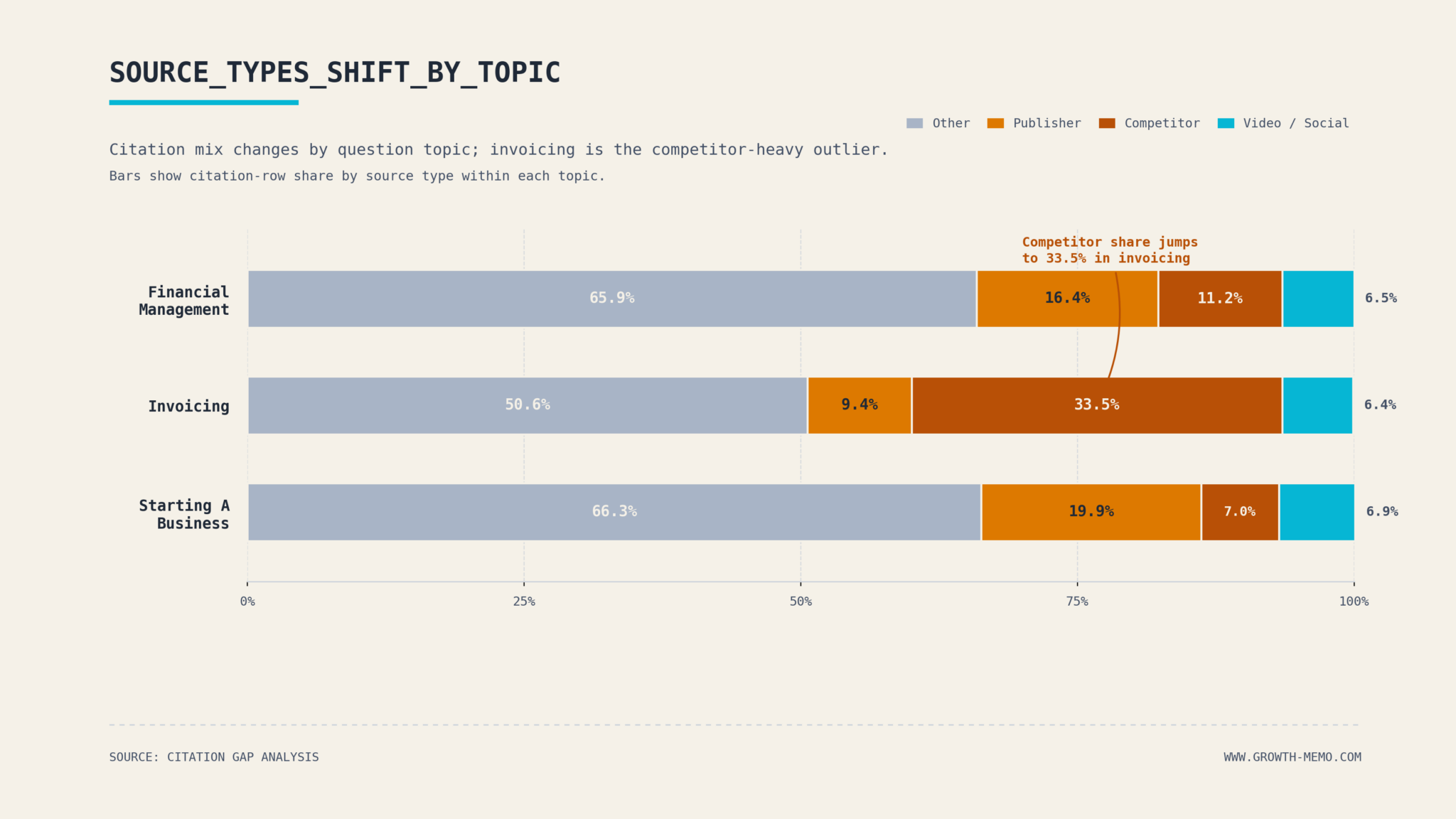 ```json
{
  "alt": "Bar chart showing source type distribution by topic, highlighting a high competitor share in invoicing.",
  "caption": "Discover how competitor shares sharply increase to 33.5% in invoicing compared to financial management and starting a business.",
  "description": "This bar chart illustrates the distribution of citation source types across three topics: Financial Management, Invoicing, and Starting A Business. Notably, the competitor share in the Invoicing category spikes to 33.5%, which contrasts with its lower shares in other categories. The chart includes segments for Other, Publisher, Competitor, and Video/Social source types, providing a visual representation of shifts in citation mixes."
}
```