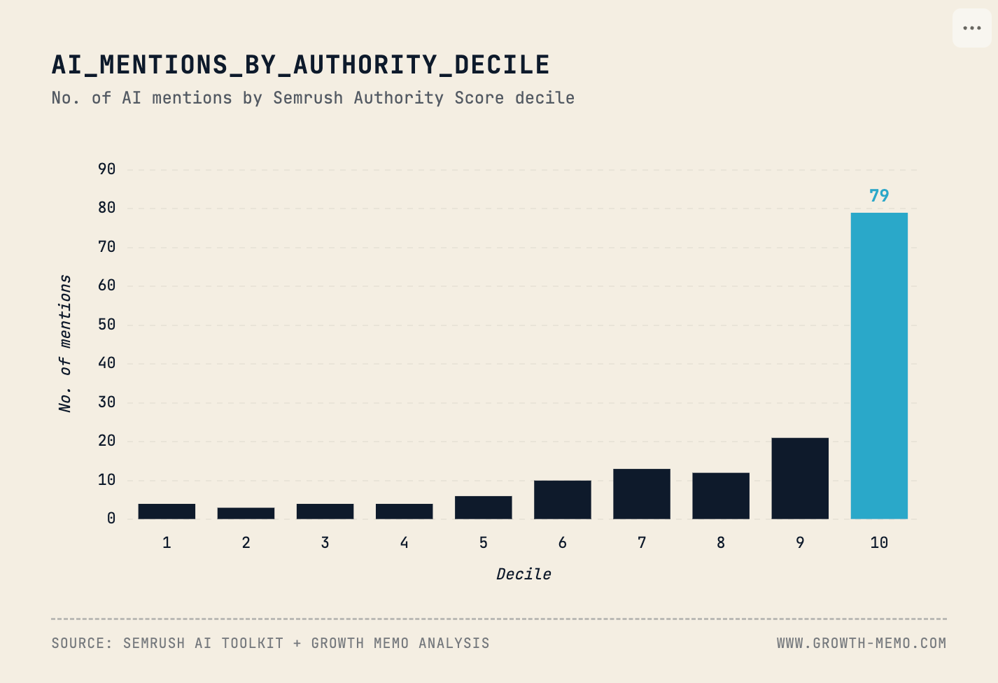 ```json
{
  "alt": "Bar chart of AI mentions by Semrush Authority Score decile, highlighting high mentions in decile 10.",
  "caption": "Decoding AI Buzz: A bar chart reveals AI mentions peaking dramatically in the highest Semrush Authority Score decile, signaling substantial interest.",
  "description": "This bar chart illustrates the number of AI mentions across different Semrush Authority Score deciles. It shows a significant spike in decile 10 with 79 mentions, while other deciles remain low. The data suggests a strong correlation between high authority scores and AI discourse. Sourced from Semrush AI Toolkit and Growth Memo Analysis, it visually emphasizes where AI conversation is most concentrated."
}
```
