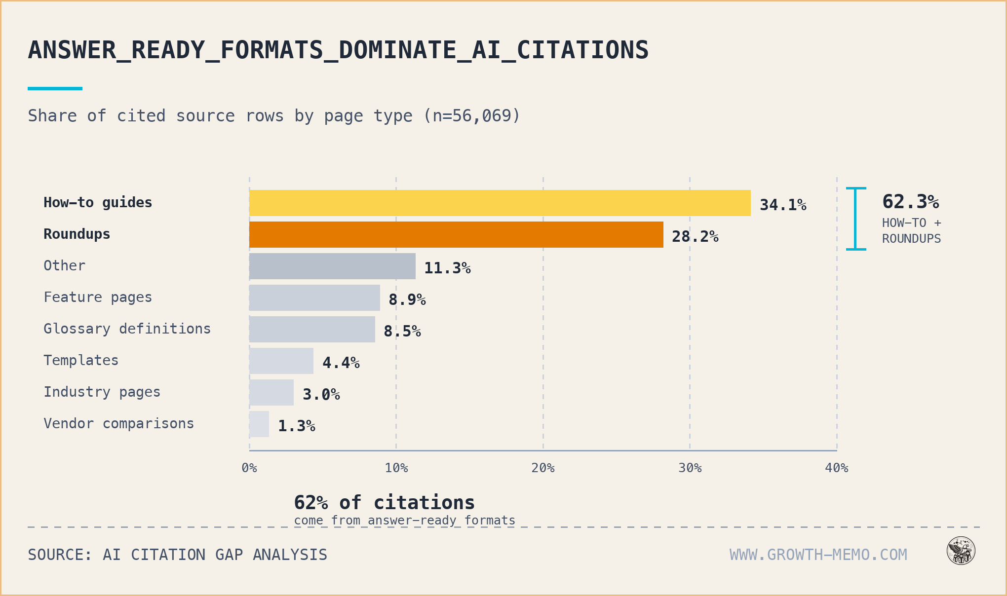 ```json
{
  "alt": "Bar chart showing the dominance of answer-ready formats in AI citations, with how-to guides and roundups totaling 62.3%.",
  "caption": "How-to guides and roundups lead the way, making up 62.3% of cited sources in AI—highlighting the demand for easily digestible formats.",
  "description": "This image displays a bar chart titled 'ANSWER_READY_FORMATS_DOMINATE_AI_CITATIONS.' It shows the share of cited source rows by page type from a dataset of 56,069 entries. 'How-to guides' account for 34.1% and 'roundups' for 28.2%, together summing up to 62.3% of citations. Other types include feature pages, glossary definitions, templates, industry pages, and vendor comparisons. The data reflects the preference for answer-ready formats in AI sources, sourced from AI Citation Gap Analysis and hosted on Growth Memo."
}
```