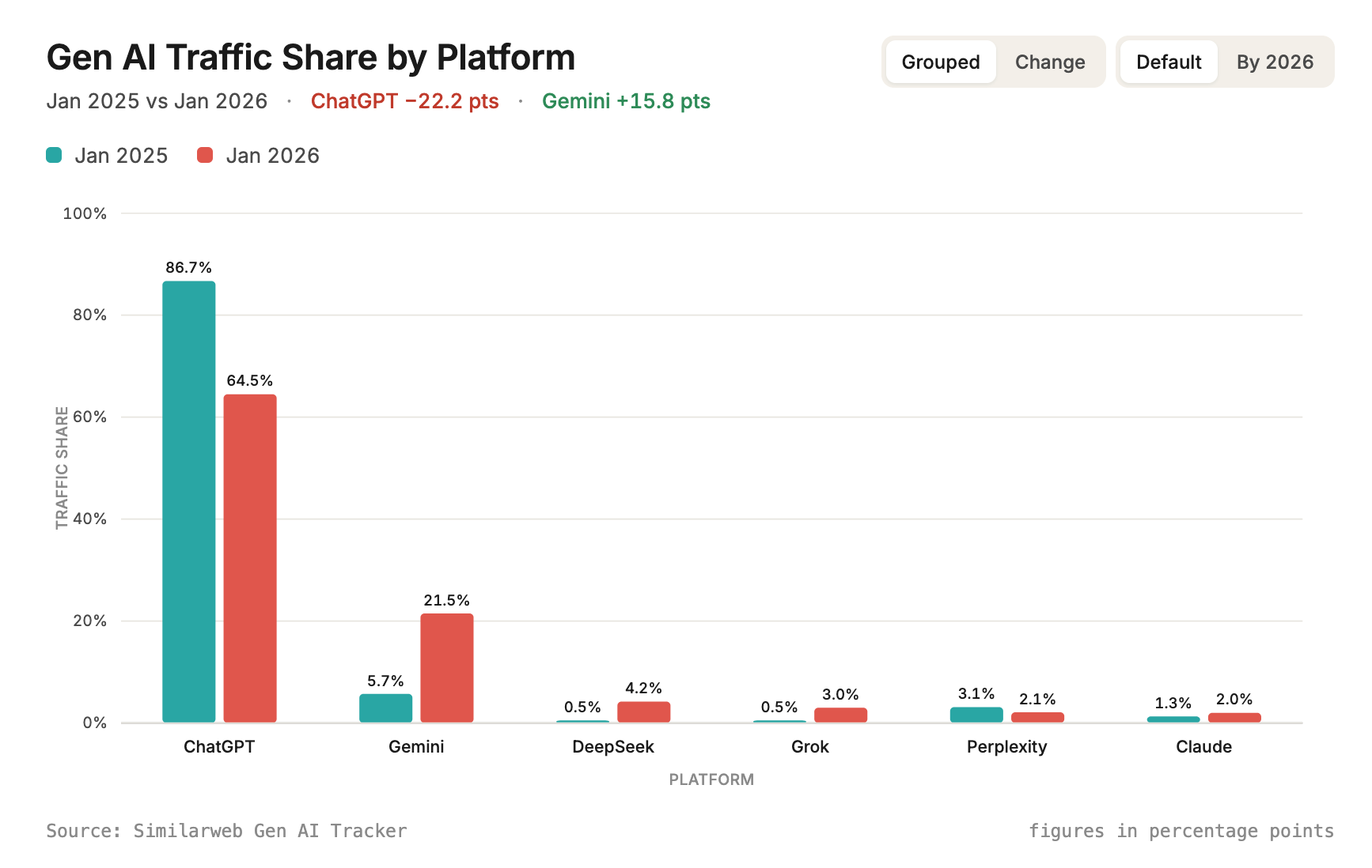 ```json
{
"alt": "Bar chart comparing Gen AI traffic share by platform, showing changes from January 2025 to January 2026.",
"caption": "Changing tides in AI: ChatGPT sees a dip while Gemini rises, as depicted in this traffic share comparison from 2025 to 2026.",
"description": "This bar chart illustrates the traffic share changes of various Gen AI platforms from January 2025 to January 2026. ChatGPT's share decreased from 86.7% to 64.5%, while Gemini grew from 5.7% to 21.5%. Smaller platforms like DeepSeek, Grok, Perplexity, and Claude exhibited minor fluctuations. The chart provides insights into the dynamic market shifts in AI technology over the period."
}
```