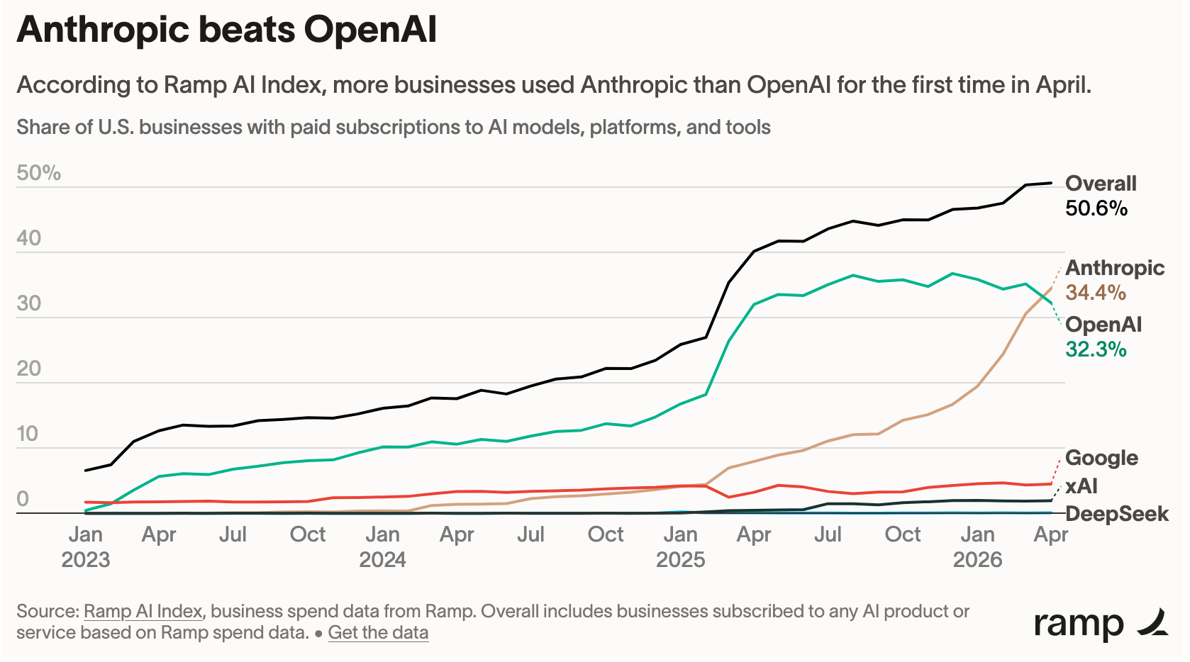 ```json
{
"alt": "Line graph comparing AI subscriptions, showing Anthropic surpassing OpenAI.",
"caption": "In a surprising shift, Anthropic has overtaken OpenAI in the share of U.S. business subscriptions, marking a pivotal moment in the AI platforms competition.",
"description": "This line graph illustrates the share of U.S. businesses with paid subscriptions to various AI models and platforms from January 2023 to April 2026. Notably, Anthropic overtakes OpenAI for the first time in April 2026, achieving 34.4% compared to OpenAI's 32.3%. Other competitors like Google, xAI, and DeepSeek show lesser subscription percentages, highlighting a significant change in industry preference according to the Ramp AI Index."
}
```