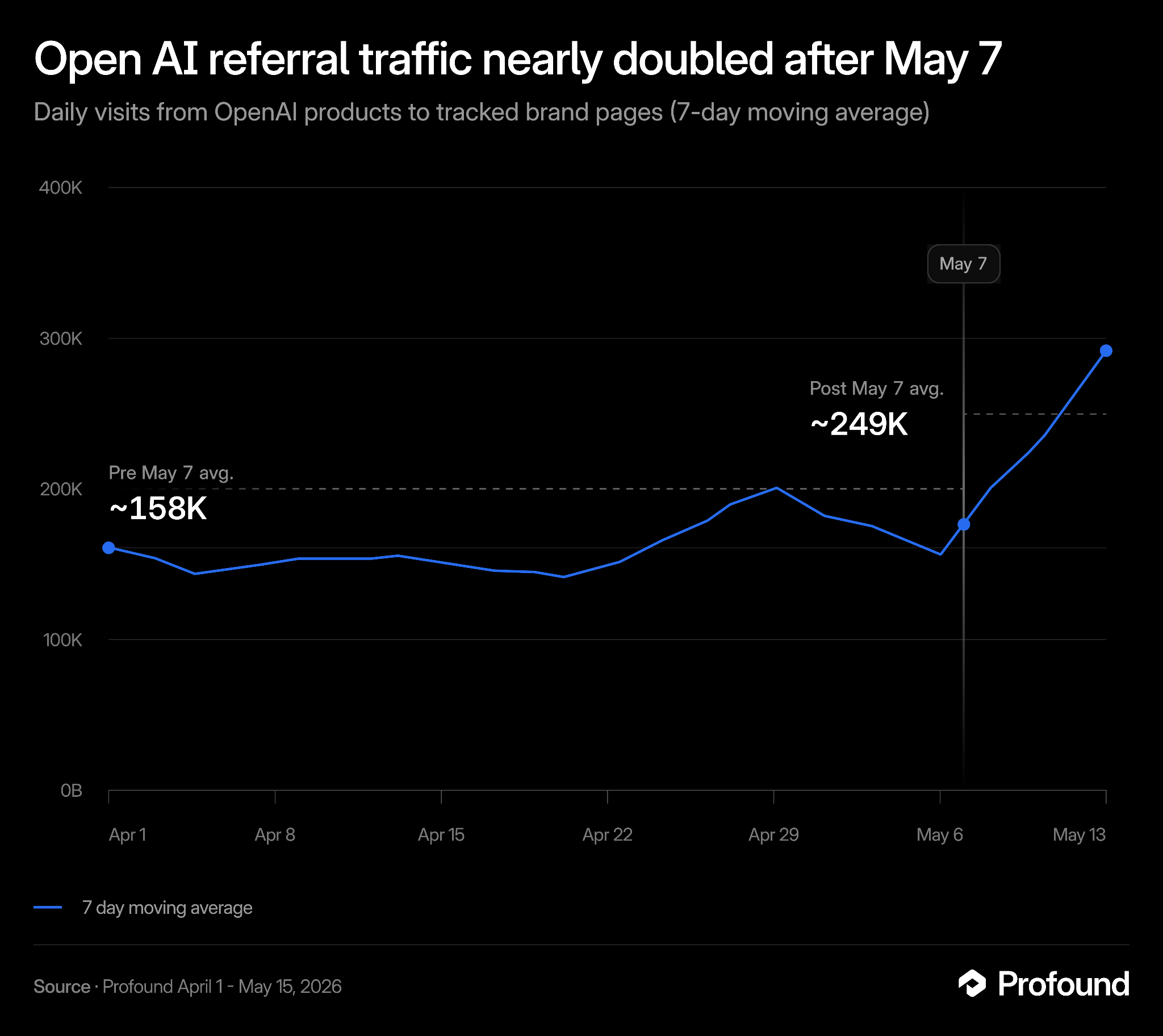 ```json
{
"alt": "Line graph showing an increase in Open AI referral traffic after May 7 from 158K to 249K average daily visits.",
"caption": "Open AI referral traffic skyrocketed after May 7, jumping from 158K to 249K average daily visits according to a 7-day moving average.",
"description": "This line graph illustrates the increase in referral traffic from OpenAI products to tracked brand pages, nearly doubling after May 7. The pre-May 7 average is shown as 158K daily visits, and the post-May 7 average rises to 249K. The timeline covers from April 1 to May 15, 2026, highlighting a significant increase in user engagement. The data source is Profound, showcasing a notable impact on brand page interactions."
}
```