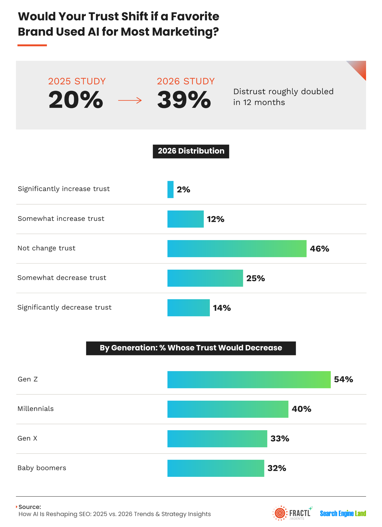 ```json
{
"alt": "Chart showing trust shift in brands using AI for marketing: 20% in 2025 to 39% in 2026, distrust doubled.",
"caption": "In just a year, distrust in brands using AI for marketing doubled, with Gen Z showing the highest trust decrease.",
"description": "This infographic highlights a study comparing trust in brands using AI for marketing from 2025 to 2026. It shows a significant rise in distrust, from 20% to 39%. The 2026 distribution reveals 46% of respondents unchanged, 25% somewhat decreased, and 14% significantly decreased trust. By generation, Gen Z leads with a 54% trust decrease, followed by Millennials at 40%, Gen X at 33%, and Baby Boomers at 32%."
}
```