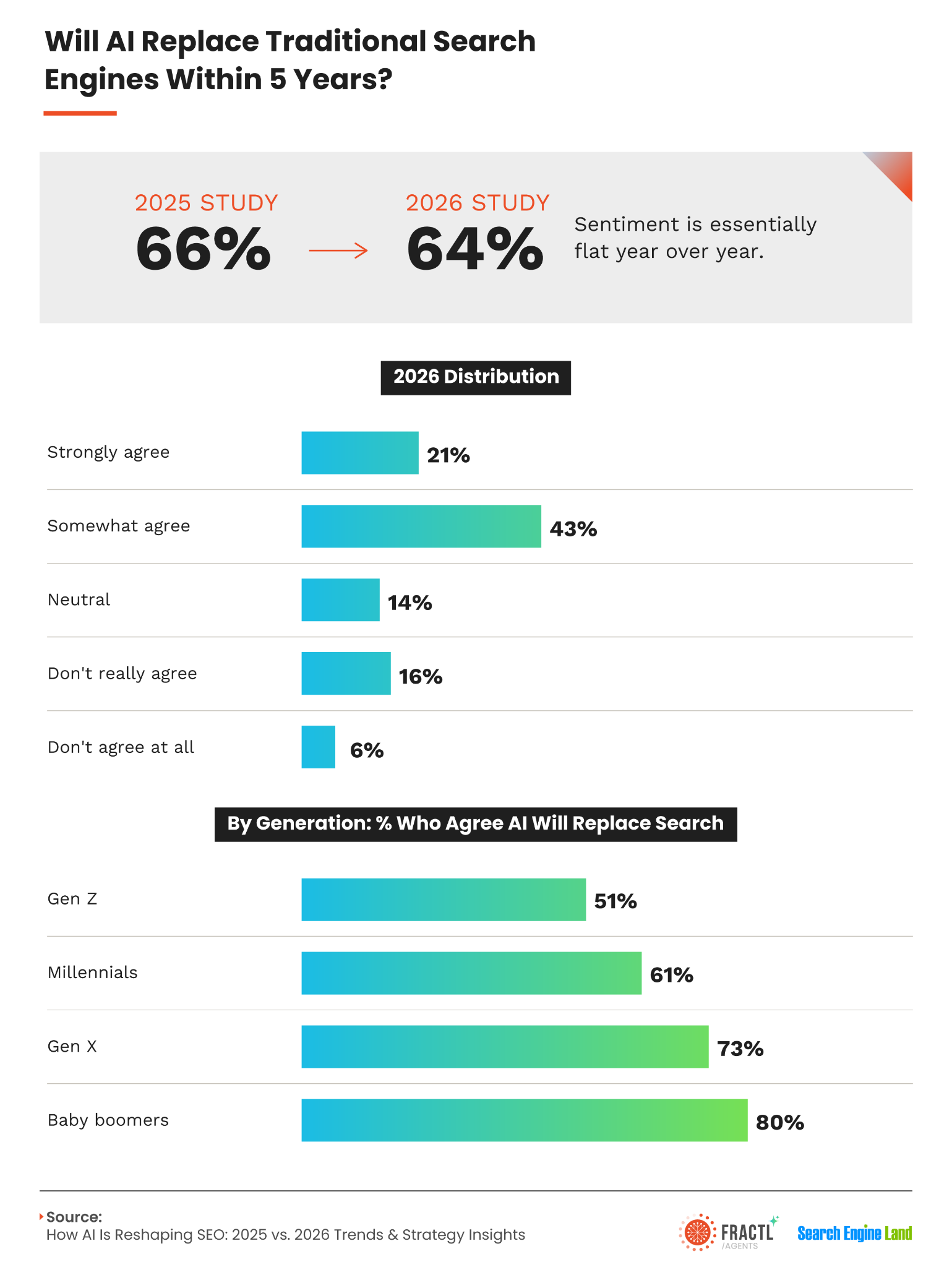 ```json
{
"alt": "Graph showing AI search engine replacement sentiment from 2025 to 2026 and agreement by generation.",
"caption": "Will AI take over search engines? In 2026, 64% still believe so, with Baby Boomers leading at 80% agreement.",
"description": "This infographic compares the sentiment of AI potentially replacing traditional search engines from 2025 to 2026, showing a slight decrease from 66% to 64% agreement. Sentiment distribution in 2026 reveals 21% strongly agree and 43% somewhat agree. Generational breakdown indicates that Baby Boomers show the highest agreement at 80%, followed by Gen X at 73%, Millennials at 61%, and Gen Z at 51%."
}
```