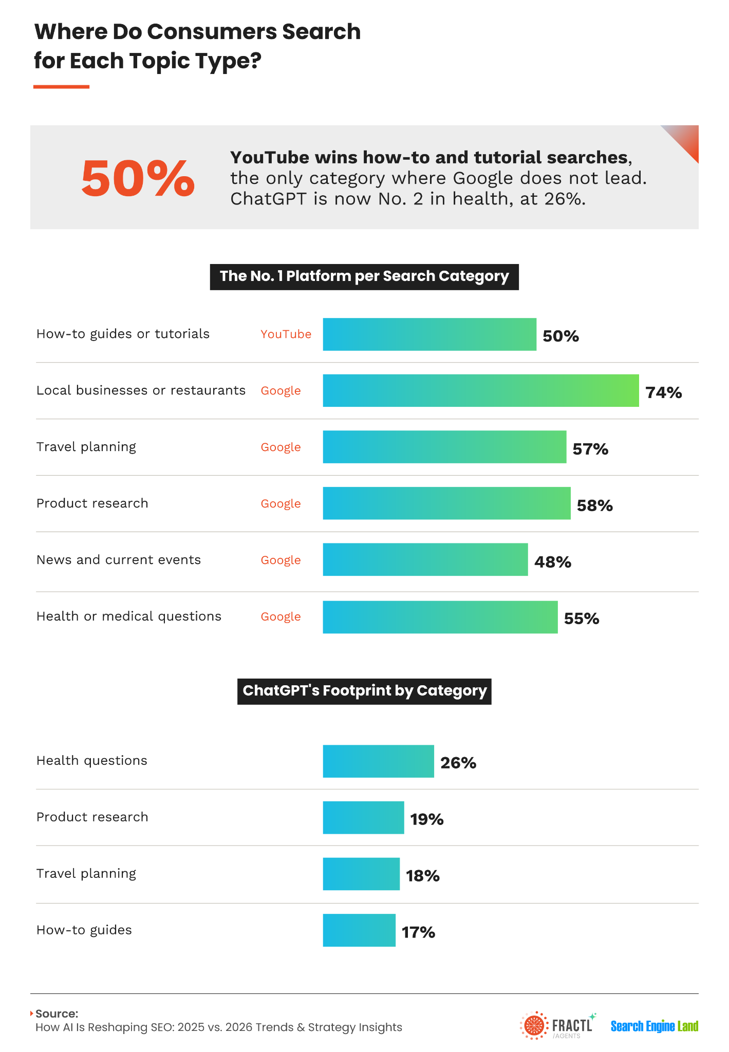 ```json
{
"alt": "Infographic comparing search preferences for topics between YouTube, Google, and ChatGPT.",
"caption": "Explore where consumers prefer to search: YouTube leads in tutorials while Google dominates most categories, with ChatGPT gaining ground in health.",
"description": "This infographic presents data on consumer search preferences by platform, highlighting YouTube's dominance in how-to guides with 50% and Google's lead in categories like local businesses, travel planning, and health questions. ChatGPT shows notable presence in health queries. The chart uses bars to depict percentage shares, providing a clear visual comparison. Source: How AI Is Reshaping SEO: 2025 vs. 2026 Trends & Strategy Insights."
}
```