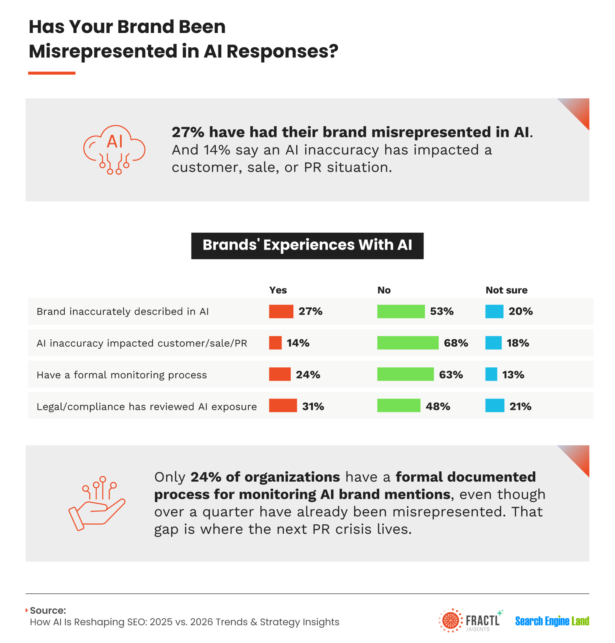 ```json
{
"alt": "Infographic on brand misrepresentation in AI responses with statistics on AI inaccuracies and monitoring processes.",
"caption": "Discover key insights into how brands experience AI misrepresentation and the importance of formal monitoring processes in this insightful infographic.",
"description": "This infographic highlights the impact of AI on brand representation. It reveals that 27% of brands have been inaccurately described by AI, with 14% witnessing AI inaccuracies affecting customer or PR outcomes. Only 24% of organizations have a formal process to monitor AI brand mentions, indicating potential PR crises. Data sources include 'How AI is Reshaping SEO: 2025 vs. 2026 Trends & Strategy Insights.' Keywords: AI, brand misrepresentation, monitoring, PR crisis."
}
```
