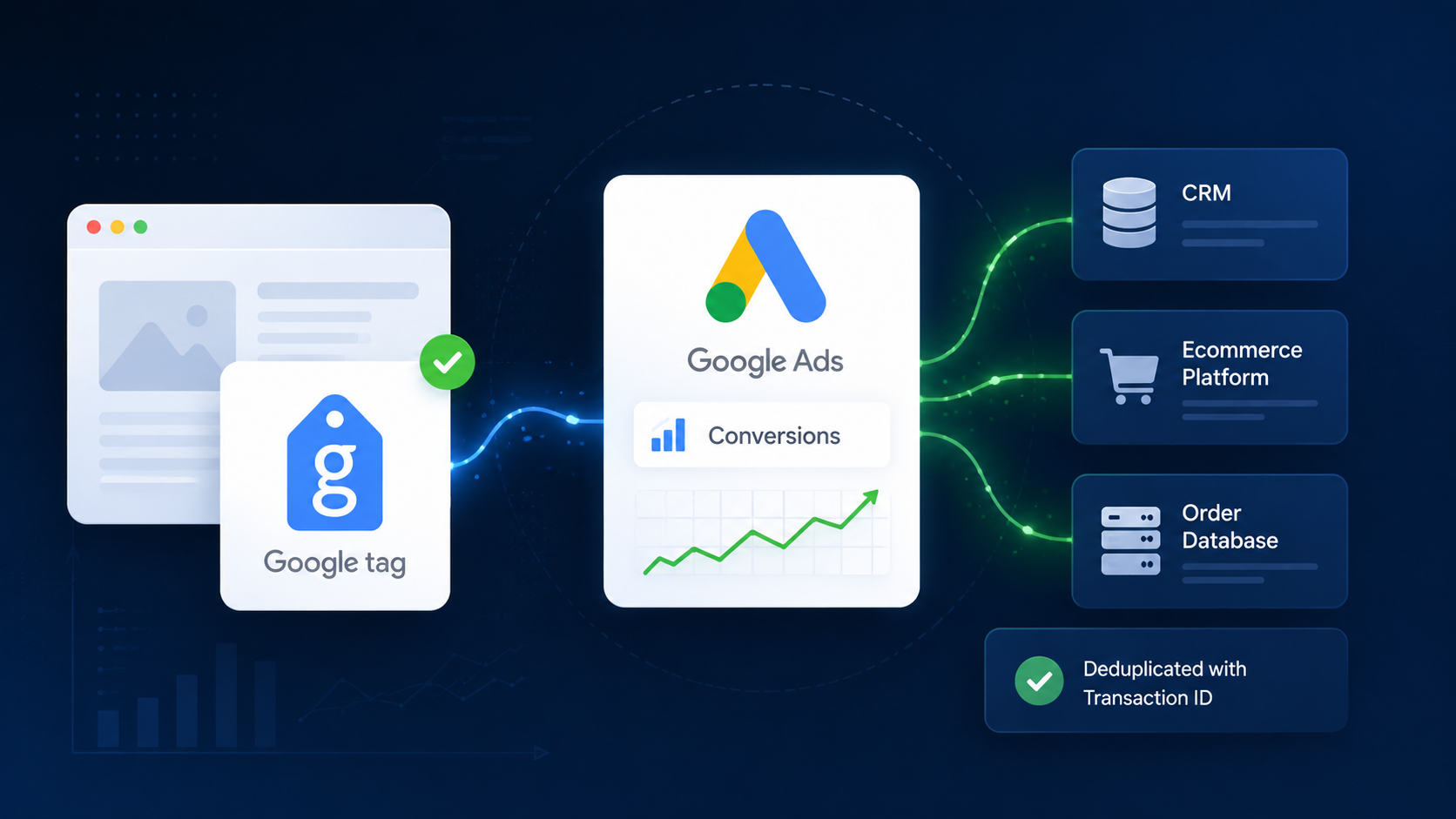 ```json
{
  "alt": "Infographic showing Google Ads conversion process with data integrations from CRM, Ecommerce Platform, and Order Database.",
  "caption": "Explore how Google Ads optimizes conversions by seamlessly integrating data from CRM, Ecommerce Platforms, and Order Databases, while ensuring deduplication with Transaction IDs.",
  "description": "This infographic illustrates how Google Ads boosts conversion rates by integrating data from various sources such as CRM systems, Ecommerce Platforms, and Order Databases. It visually represents the data flow and shows how deduplication is achieved using Transaction IDs, emphasizing the efficiency and effectiveness of the Google Ads platform. Keywords: Google Ads, conversions, CRM, Ecommerce, Order Database, deduplication."
}
```