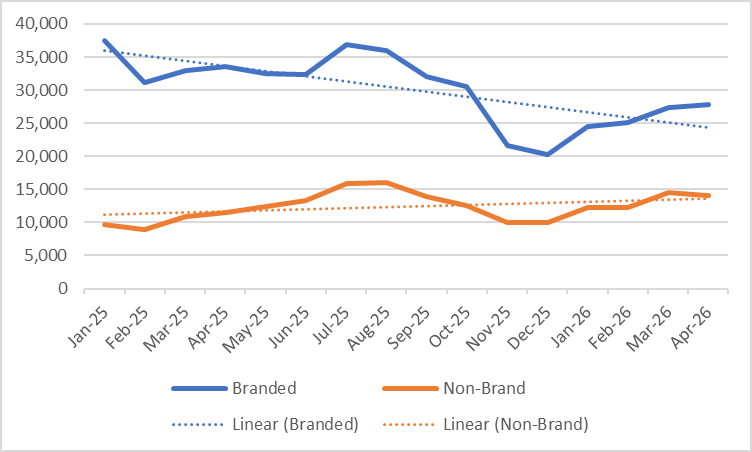 ```json
{
"alt": "Line chart comparing branded and non-branded metrics over time, with linear trend lines.",
"caption": "A dynamic comparison of branded versus non-branded metrics, showcasing trends from January 2025 to April 2026 through insightful line chart analysis.",
"description": "This image features a line chart comparing branded and non-branded metrics from January 2025 to April 2026. The blue line represents branded metrics, showing overall decline with fluctuations, while the orange line represents non-branded metrics, indicating a gradual increase. Linear trend lines illustrate general trends for each category. The chart includes clear labeling and differentiates data using solid and dotted lines for visual clarity."
}
```
