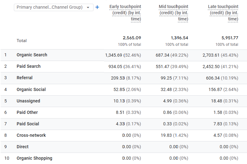 ```json
{
"alt": "A table displaying channel group data for early, mid, and late touchpoints, including values and percentages for Organic Search, Paid Search, and more.",
"caption": "Explore detailed channel performance: a breakdown of early, mid, and late touchpoint contributions across various marketing channels like Organic and Paid Search.",
"description": "This image shows a table of marketing channel data divided into three touchpoint stages: early, mid, and late. Each stage lists channel groups such as Organic Search, Paid Search, and Referral, with metrics including values and percentages indicating their contribution. Organic Search leads in early and late touchpoints, highlighting its significant role. This table is useful for analyzing the effectiveness of different channels in a marketing strategy. Keywords: channel group, touchpoint data, Organic Search, Paid Search, marketing analytics."
}
```