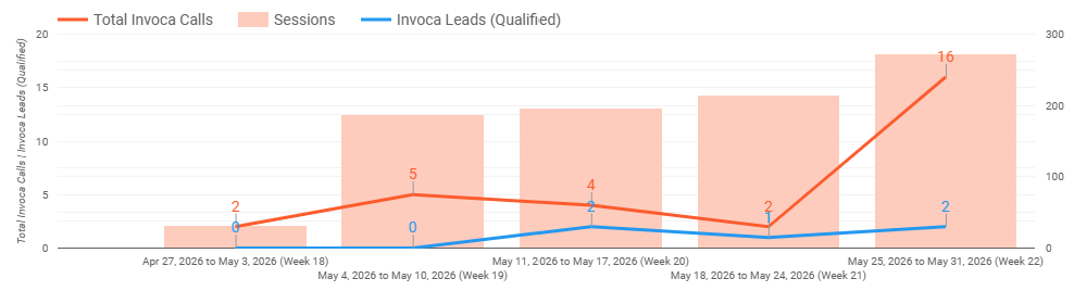 ```json
{
"alt": "Bar and line chart showing Invoca calls and leads from April 27 to May 31, 2026.",
"caption": "Tracking Invoca trends: notice the spike in both calls and leads in late May 2026.",
"description": "This chart displays Invoca data for weeks 18 to 22 of 2026, comparing total calls and qualified leads. The data shows fluctuations, with a notable increase in both calls and leads in the last week. Bars represent sessions, while lines show calls and leads trends, highlighting key weekly changes."
}
```