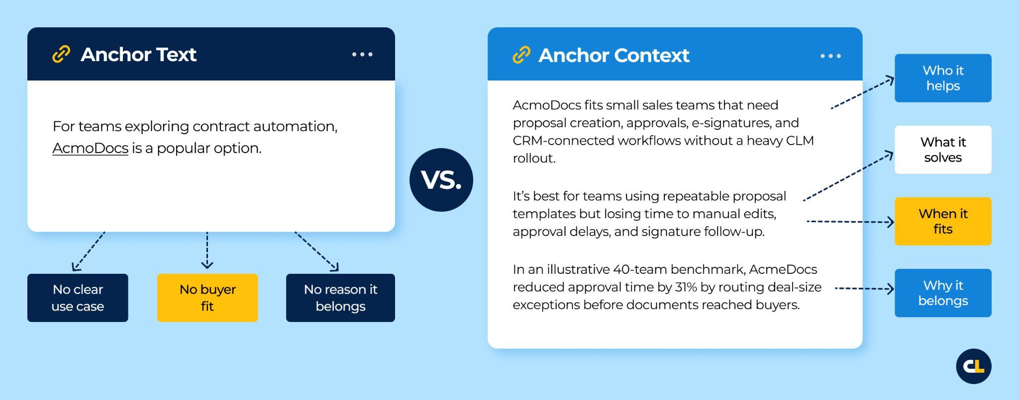 ```json
{
  "alt": "Comparison between anchor text and anchor context for AcmoDocs, highlighting differences in communication strategies.",
  "caption": "Discover the difference: anchor text versus anchor context in showcasing AcmoDocs, a leading option for contract automation.",
  "description": "This image contrasts anchor text and anchor context in presenting AcmoDocs, a contract automation tool. The left side describes a general statement, while the right provides detailed context: who AcmoDocs helps, what problems it solves, and when it's suitable. The context highlights benefits such as supporting small sales teams and reducing approval time. Keywords: anchor text, anchor context, AcmoDocs, contract automation."
}
```