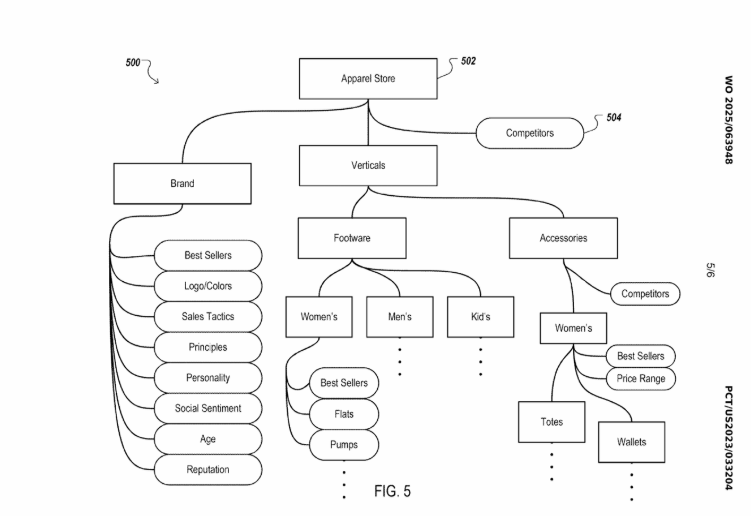 ```json
{
  "alt": "Flowchart depicting the structure of an apparel store, including brand, verticals such as footwear and accessories, and competitors.",
  "caption": "Explore the intricate structure of an apparel store with this detailed flowchart, showcasing brand elements and product verticals like footwear and accessories.",
  "description": "This flowchart illustrates the organizational structure of an apparel store. It includes brand characteristics like best sellers and logo/colors, and product verticals such as footwear and accessories. The footwear section is further divided into women's, men's, and kids' categories, with subcategories like best sellers and flats. The chart also touches on aspects like competitors, offering insights into market positioning strategies. Keywords: apparel store, flowchart, brand, verticals, footwear, accessories, competitors, organizational structure."
}
```