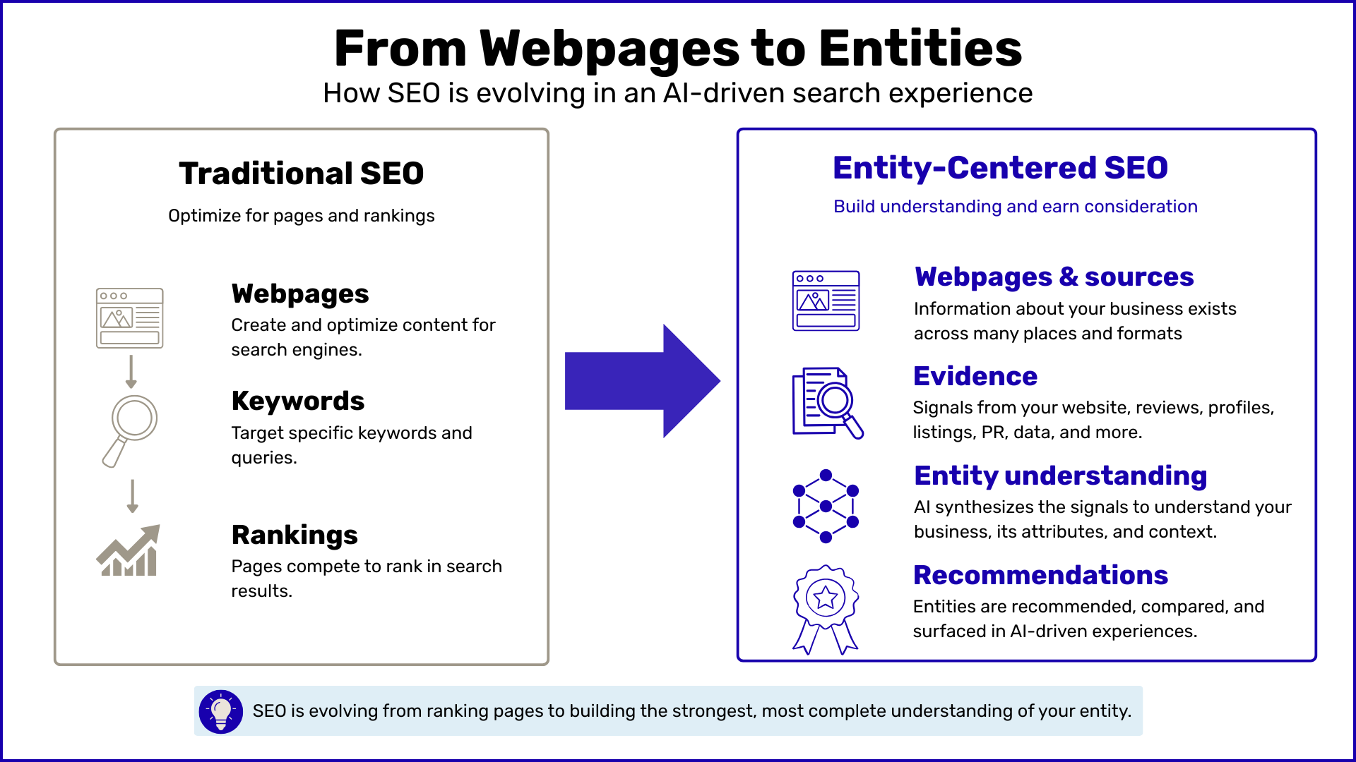 ```json
{
  "alt": "Diagram comparing Traditional SEO and Entity-Centered SEO, highlighting the shift from pages and rankings to understanding and AI-driven recommendations.",
  "caption": "Explore the evolution of SEO from traditional webpage focus to entity-centered, AI-driven strategies ensuring a comprehensive understanding of your business.",
  "description": "This image illustrates the transition from traditional SEO, focusing on webpages, keywords, and rankings, to entity-centered SEO. The new approach emphasizes AI-driven understanding of business entities, using webpages, sources, and evidence to generate recommendations. This modern SEO strategy aims at building a comprehensive understanding of businesses through AI synthesis, providing detailed insights and elevating search experiences."
}
```
