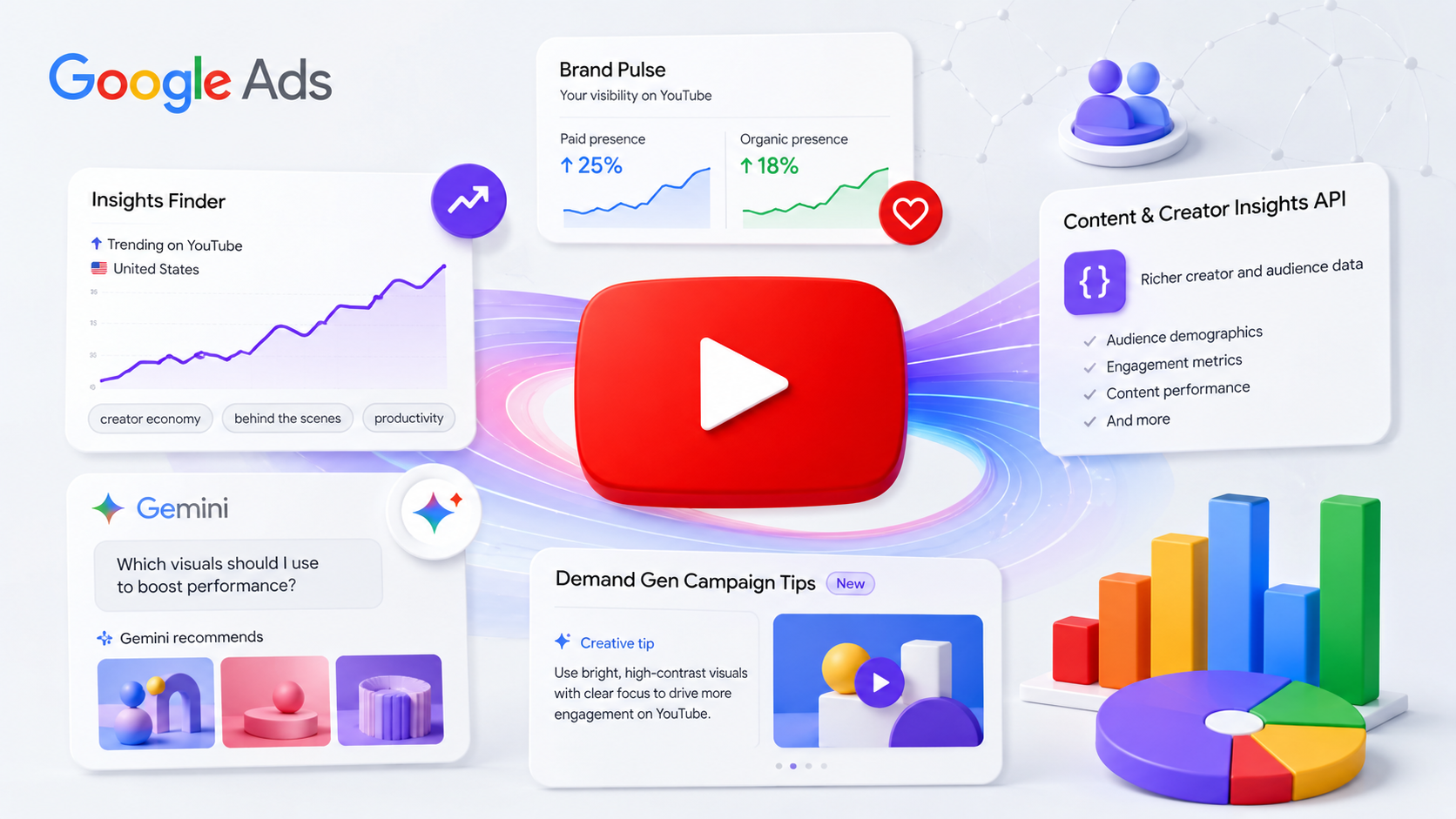 ```json
{
  "alt": "Graphic displaying Google Ads features with charts and YouTube play button at the center.",
  "caption": "Discover the latest Google Ads features, including audience insights, brand visibility, and creative tips to enhance YouTube engagement.",
  "description": "This vibrant graphic showcases various Google Ads tools and features. At the center, a large YouTube play button is surrounded by elements such as 'Insights Finder,' 'Brand Pulse,' and 'Content & Creator Insights API,' offering audience demographics, engagement metrics, and content performance data. 'Gemini' suggests visuals for boosting performance, while 'Demand Gen Campaign Tips' offers creative advice. Colorful bar and pie charts illustrate data trends, emphasizing digital marketing strategies and content optimization on YouTube."
}
```
