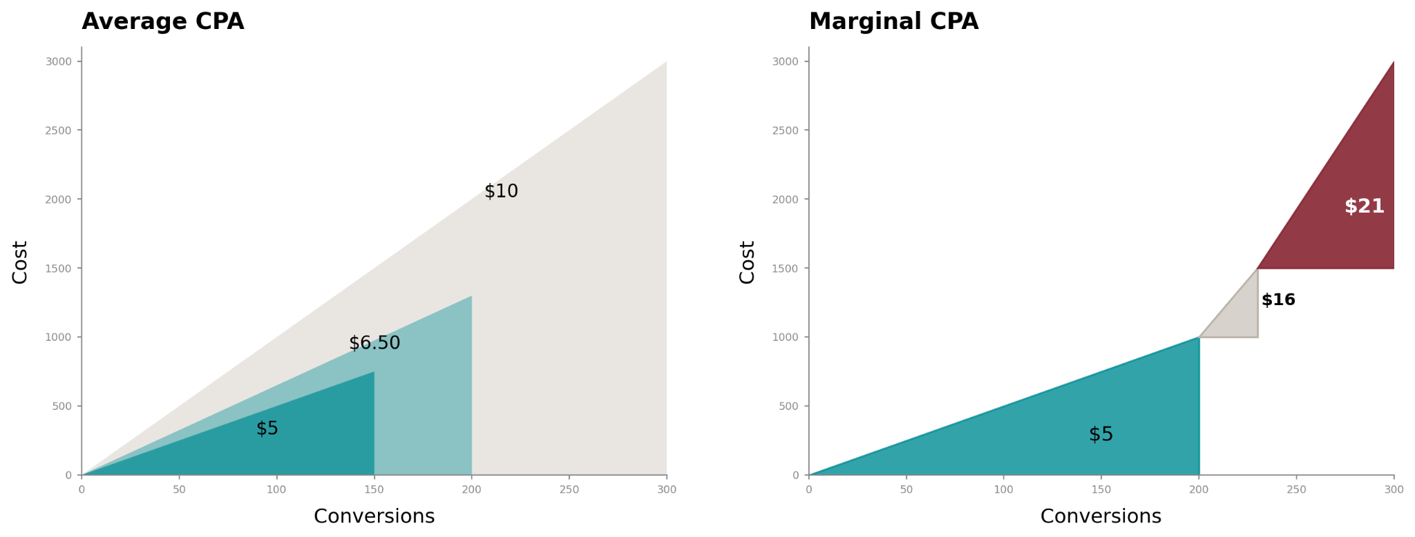 ```json
{
  "alt": "Comparison charts showing Average CPA and Marginal CPA with costs for different conversion levels.",
  "caption": "Explore cost efficiency with Average and Marginal CPA insights. Visual charts illustrate varying costs per conversion.",
  "description": "This image features two charts comparing Average Cost Per Acquisition (CPA) and Marginal CPA. The average CPA chart displays incremental costs at $5, $6.50, and $10 for increasing conversions. The marginal CPA chart highlights costs at $5, $16, and $21. These visualizations aid in understanding cost efficiency in marketing campaigns, offering valuable insights into cost management strategies."
}
```