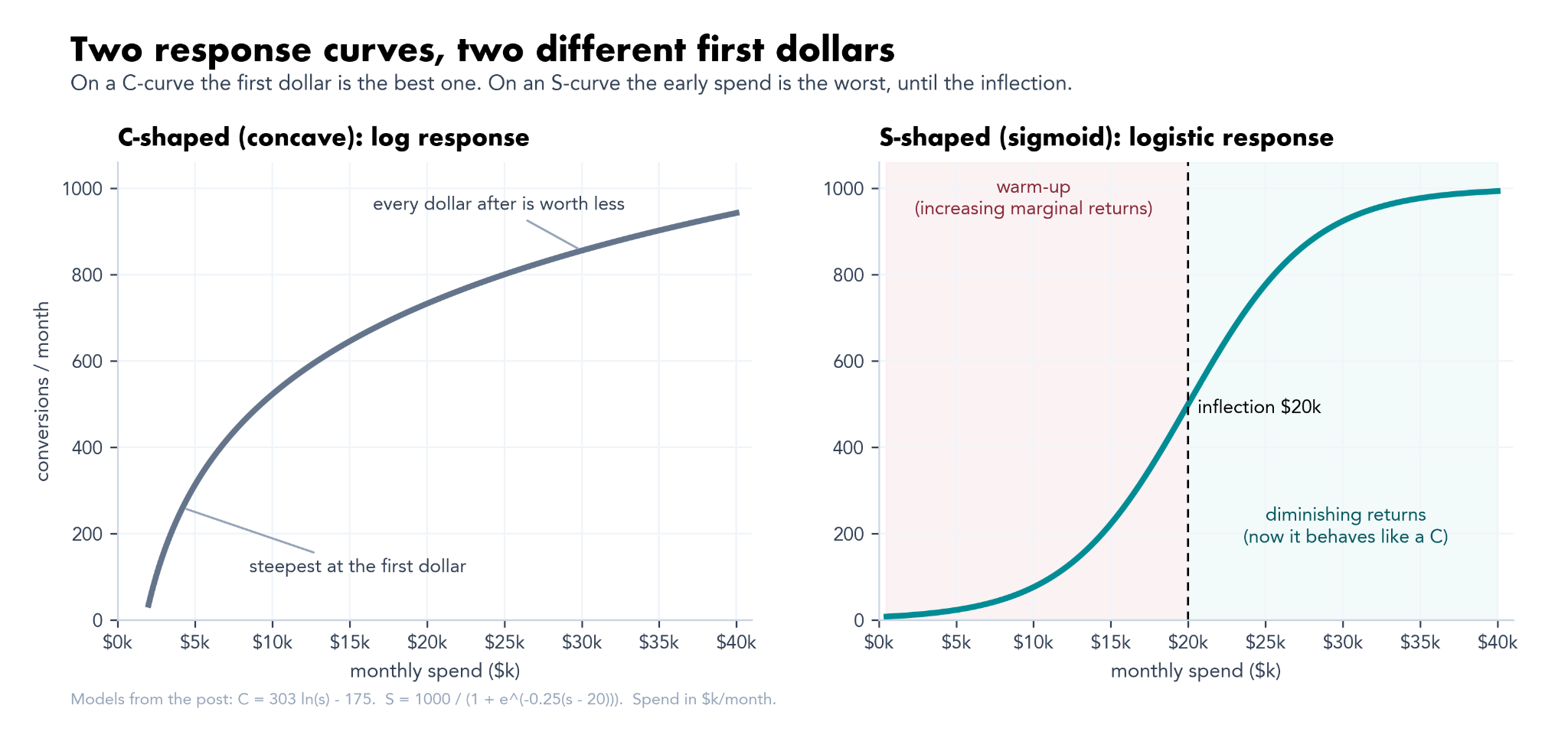 ```json
{
  "alt": "Two graphs showing C-shaped log response and S-shaped logistic response curves, indicating conversion rates based on monthly spend.",
  "caption": "Explore the differences in conversion rates with C-shaped and S-shaped response curves, highlighting how every dollar spent can vary in effectiveness over time.",
  "description": "This image features two graphs comparing different response curves: a C-shaped log response and an S-shaped logistic response. The C-shaped curve illustrates initial steep conversion rates that diminish with increased spending, while the S-shaped curve shows increasing returns up to a $20k inflection point, followed by diminishing returns. Monthly spend is displayed along the x-axis, with conversions per month on the y-axis. Keywords: conversion rates, response curves, economic modeling."
}
```