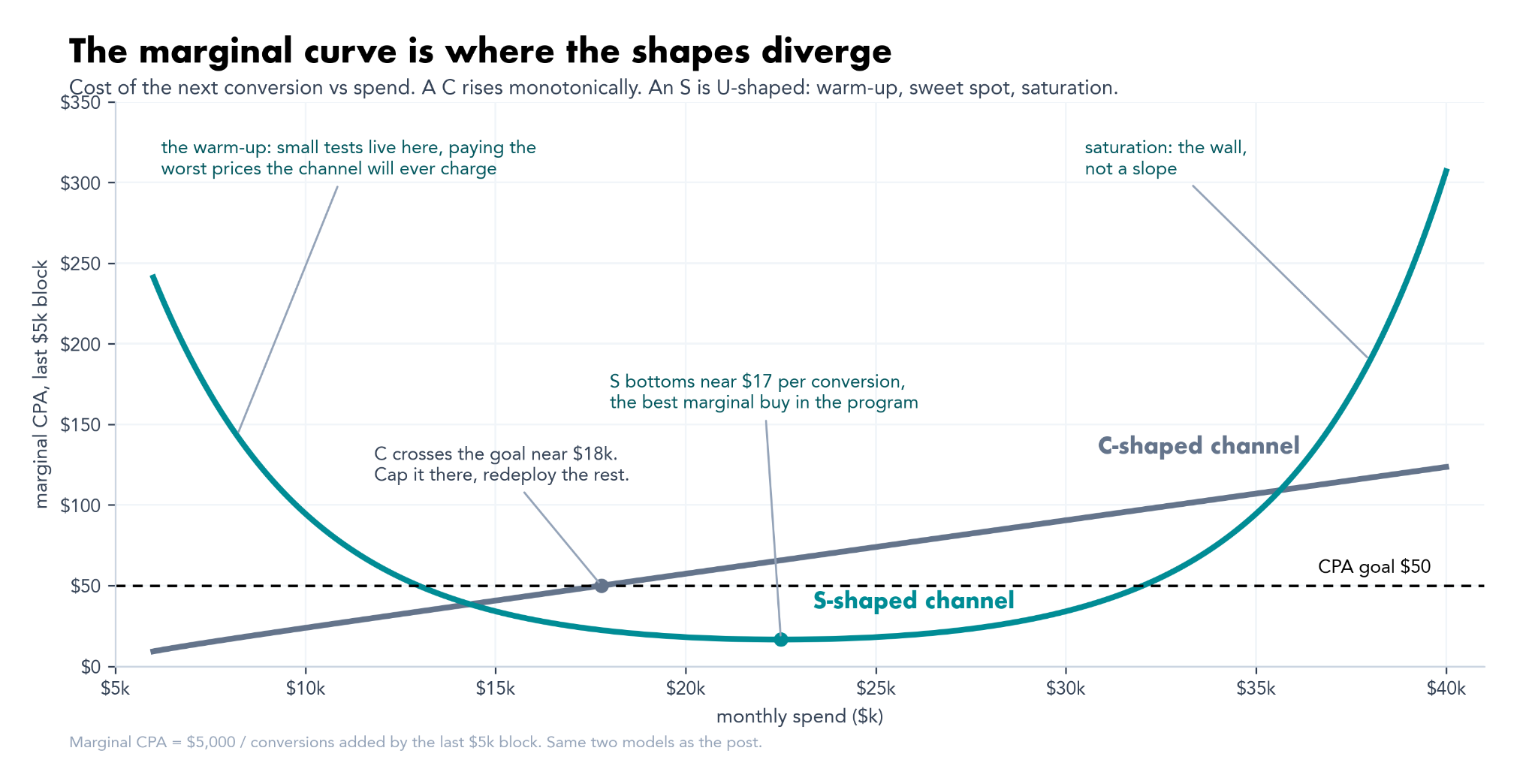 ```json
{
  "alt": "Graph shows marginal CPA versus monthly spend with U-shaped S-curve and C-curve channels. Highlights cost efficiency zones.",
  "caption": "Explore the divergence of marginal cost curves with this insightful graph highlighting the U-shaped S-curve and linear C-curve. Where does cost efficiency peak?",
  "description": "This graph illustrates the marginal cost-per-acquisition (CPA) related to monthly spend, featuring two key models: a U-shaped S-curve and a C-curve. The S-curve designates areas of cost efficiency, while the C-curve depicts a consistently rising cost. Key points include the S-curve’s optimal point at $17 per conversion and the C-curve crossing the $18k spend mark. Ideal for marketers analyzing cost efficiency, this chart provides a visual breakdown of expenditure impact on conversion costs."
}
```