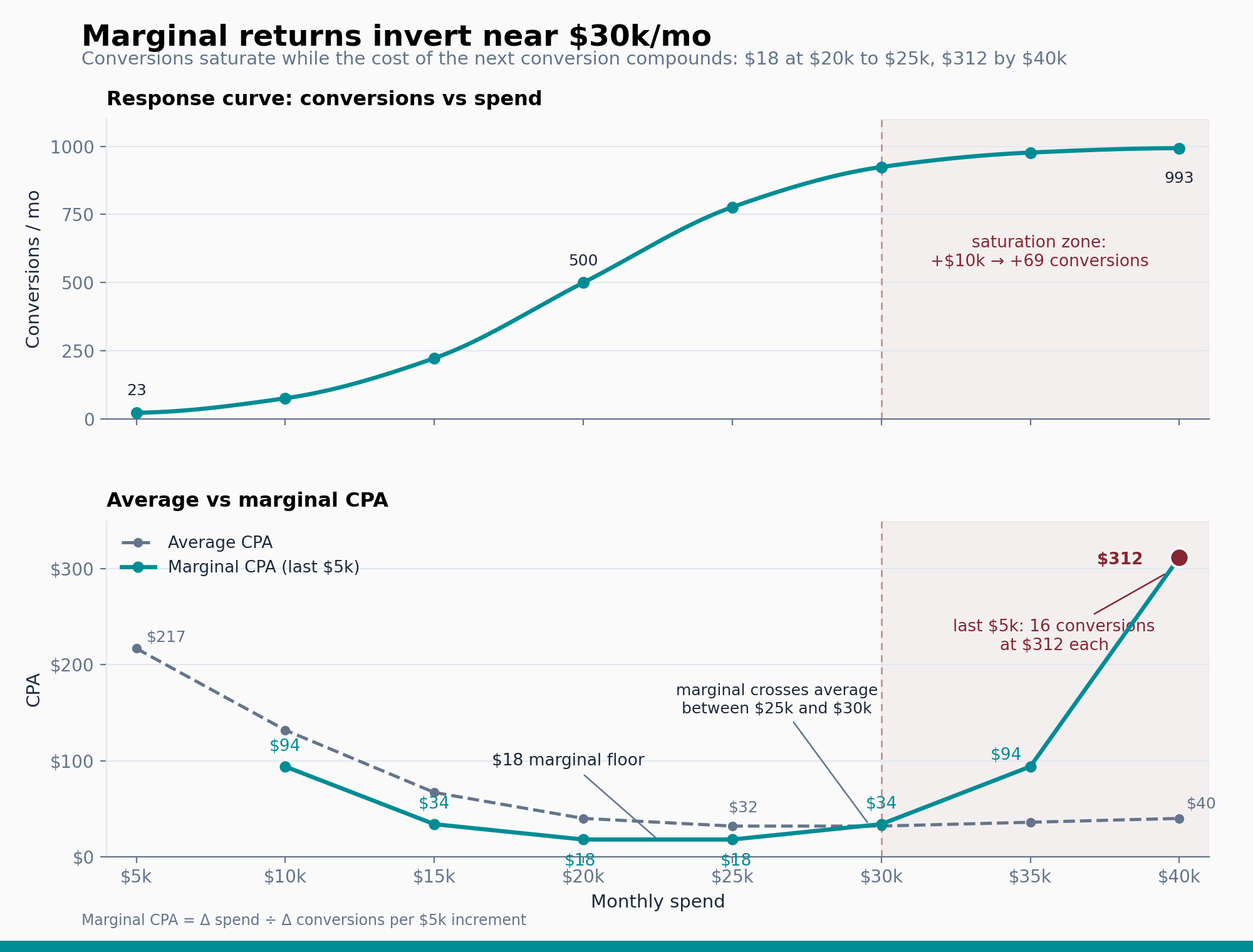 ```json
{
  "alt": "Graph showing marginal returns invert at $30k per month with conversion and cost per acquisition data.",
  "caption": "Discover how marginal returns transform around the $30k mark! This graph illustrates the saturation of conversions compared to monthly spend, highlighting key points of CPA change.",
  "description": "This graph provides visual data on how marginal returns on investment invert around $30,000 per month. The top graph shows the relationship between conversions and monthly spend, identifying a saturation zone. The bottom graph compares average and marginal cost per acquisition (CPA) over monthly spending, with annotations marking significant points like $18 marginal floor and $312 CPA at $40k. Useful for understanding the shift in conversion efficiency with increased spending."
}
```