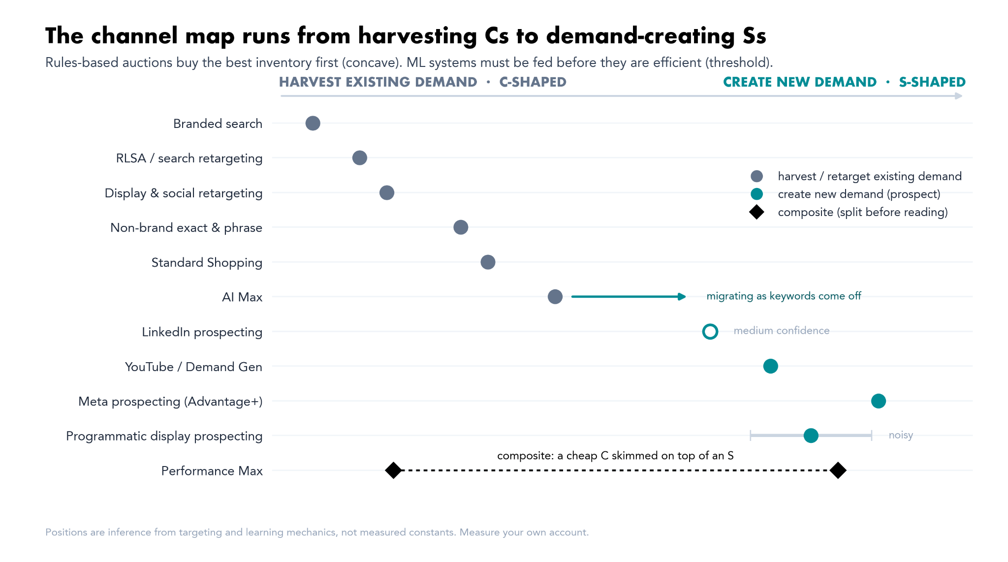 ```json
{
  "alt": "Channel map illustrating the transition from harvesting demand to creating new demand.",
  "caption": "Exploring the dynamic shift from harvesting to generating demand, this chart visualizes marketing channel strategies effectively.",
  "description": "This image shows a channel map, outlining the process from harvesting existing demand to creating new demand. It plots various marketing channels such as branded search, LinkedIn prospecting, and Programmatic display prospecting. The chart illustrates these strategies on a linear scale, with points indicating positions like harvest/retarget and create new demand. It serves as a guide for optimizing marketing strategies through rules-based auctions and machine learning systems. Keywords include channel map, marketing strategies, demand generation, and machine learning."
}
```