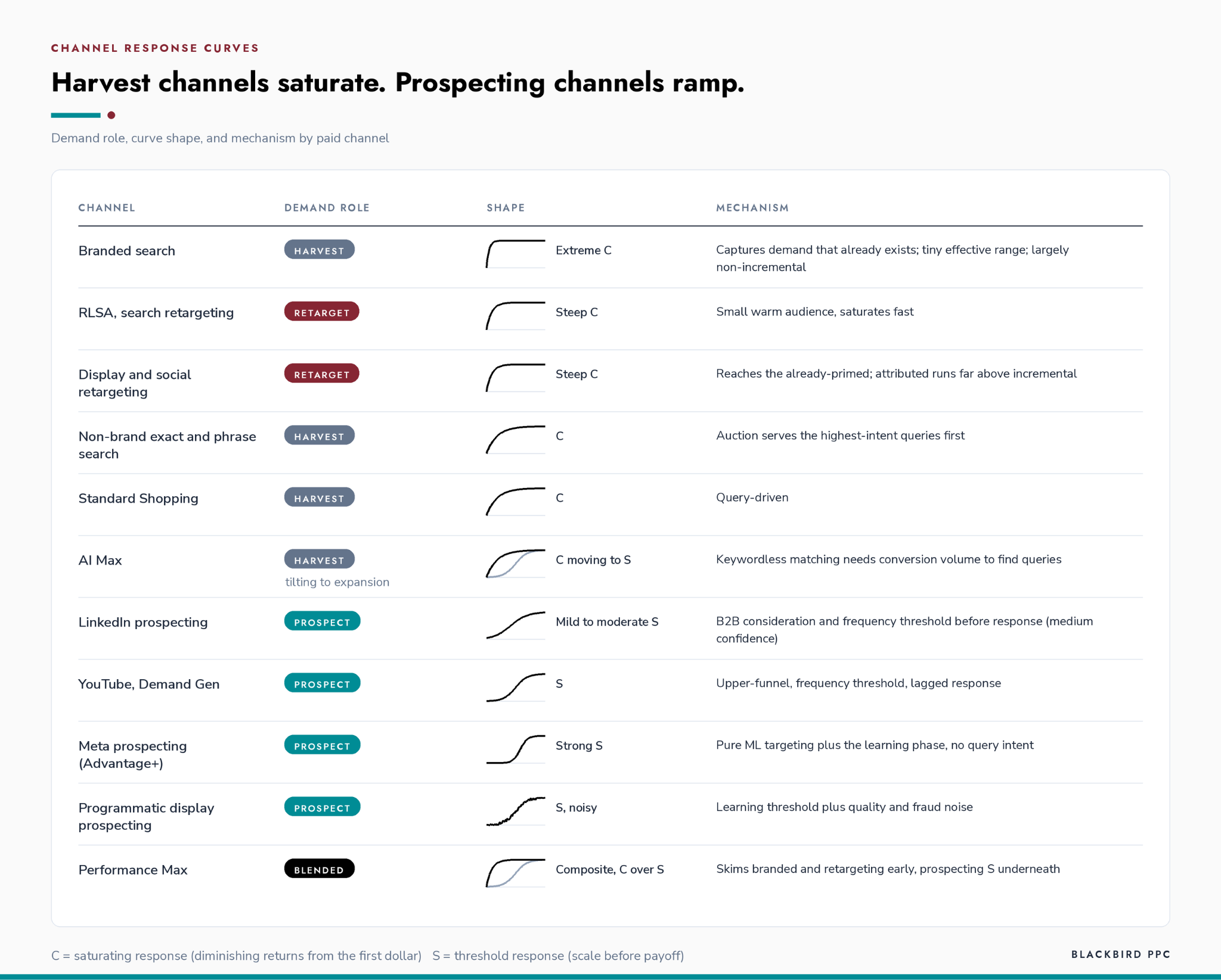 ```json
{
  "alt": "Table showing channel response curves for different marketing channels with demand role, shape, and mechanism details.",
  "caption": "Understanding marketing channel dynamics: Explore how different channels respond to demand, from branded search to programmatic display, with clear roles and mechanisms.",
  "description": "This image presents a table of marketing channels with their response curves, detailing the demand role, curve shape, and mechanism for channels like branded search, RLSA, display retargeting, and more. It highlights 'harvest' and 'prospect' channel roles, curve types such as 'Extreme C', 'Steep C', and 'Strong S', alongside mechanisms explaining audience targeting and intent-oriented strategies. Keywords: marketing, channel response, demand role, curve shape, PPC strategies."
}
```