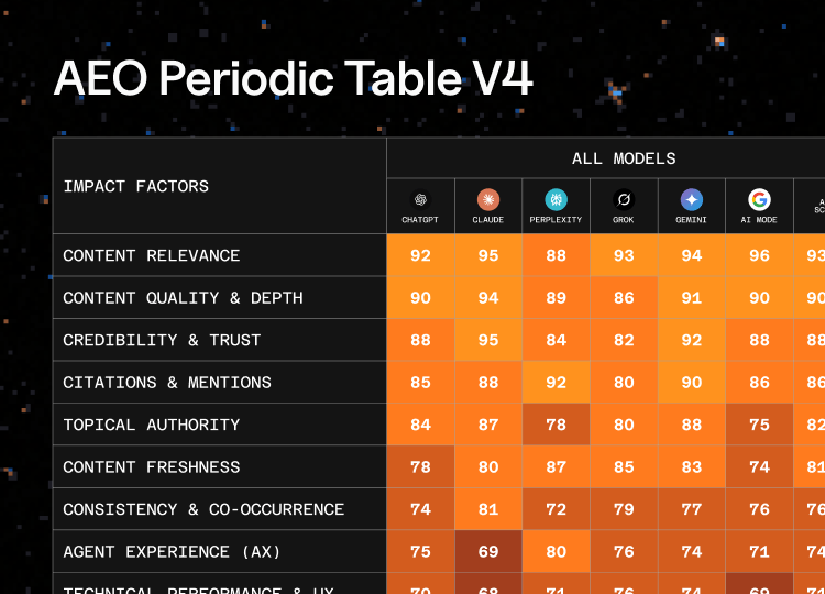 ```json
{
"alt": "AEO Periodic Table V4 showing impact factors for AI models like ChatGPT, Claude, Perplexity, and others.",
"caption": "Explore the AEO Periodic Table V4 to compare AI models like ChatGPT and Claude on impact factors such as content relevance and credibility.",
"description": "The AEO Periodic Table V4 showcases a comparison of AI models, including ChatGPT, Claude, Perplexity, Grok, Gemini, AI Mode, and SC. The table evaluates these models based on various impact factors such as content relevance, quality, credibility, citations, topical authority, content freshness, and consistency. Each model is rated with scores reflecting their performance, aiding in a comprehensive understanding of their strengths and weaknesses. Ideal for those interested in SEO and AI model performance analysis."
}
```
