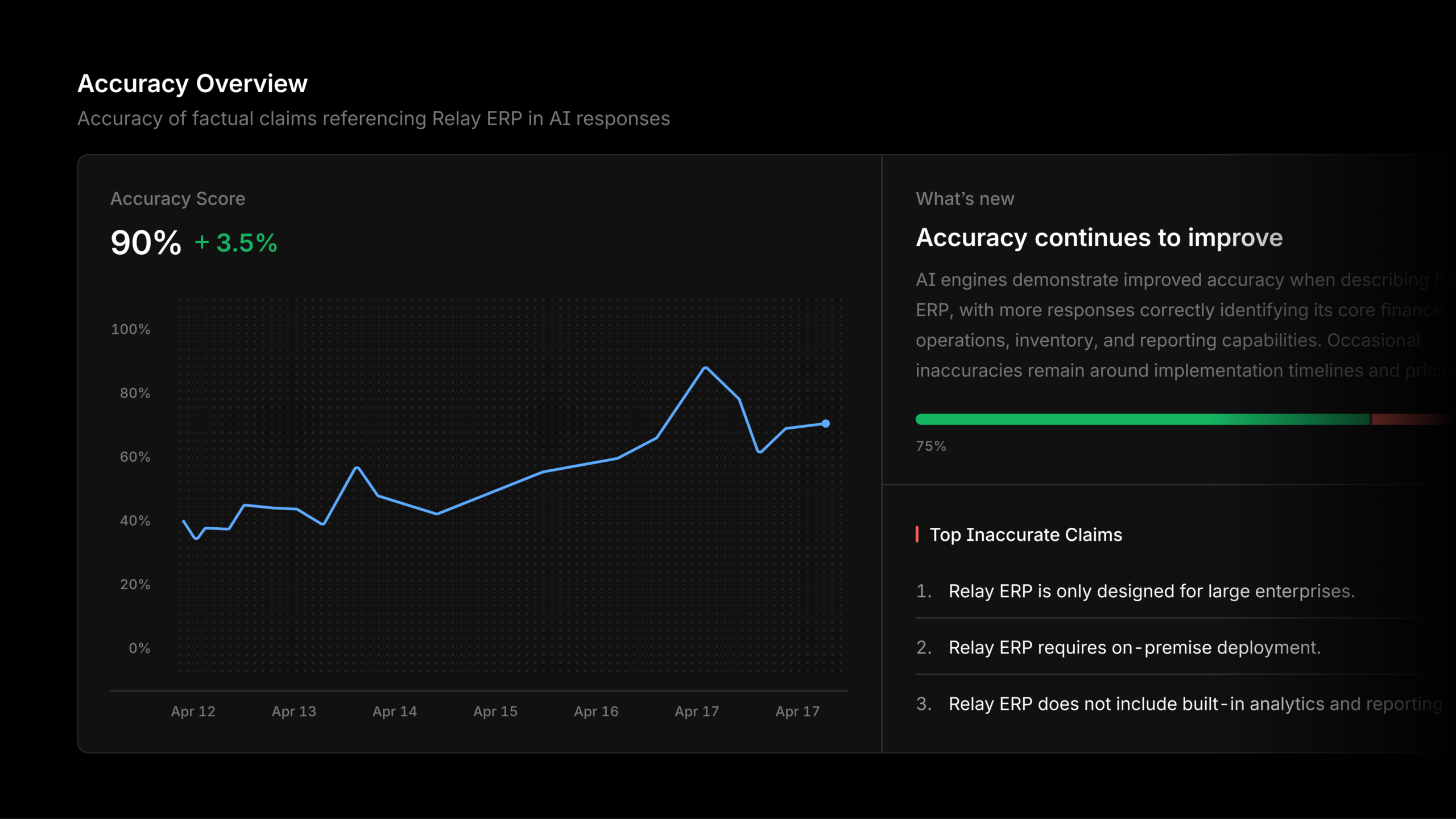 FactCheck Reveals AI Brand Accuracy Issues at Scale