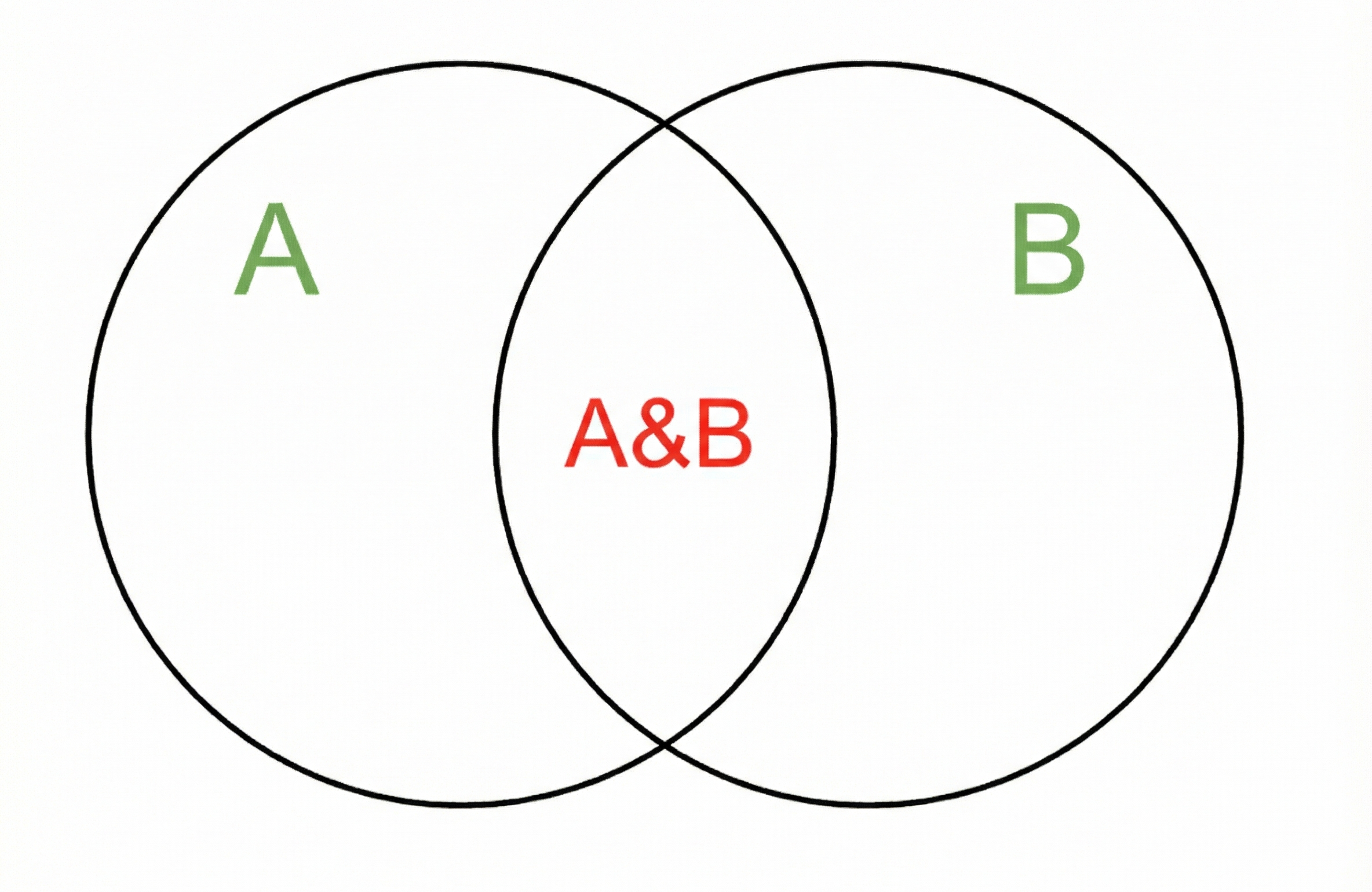 Venn diagram showing sets A and B with their overlapping intersection labeled A&B, illustrating Jaccard similarity for SEO and PPC keywords.