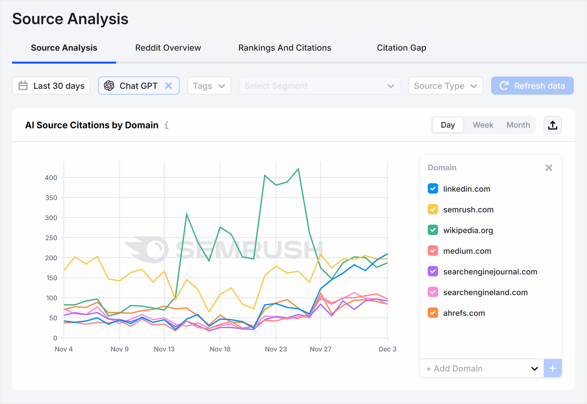 Semrush Source Analysis dashboard showing AI source citations by domain for ChatGPT, with trend lines for LinkedIn, Wikipedia, Semrush and SEO sites.