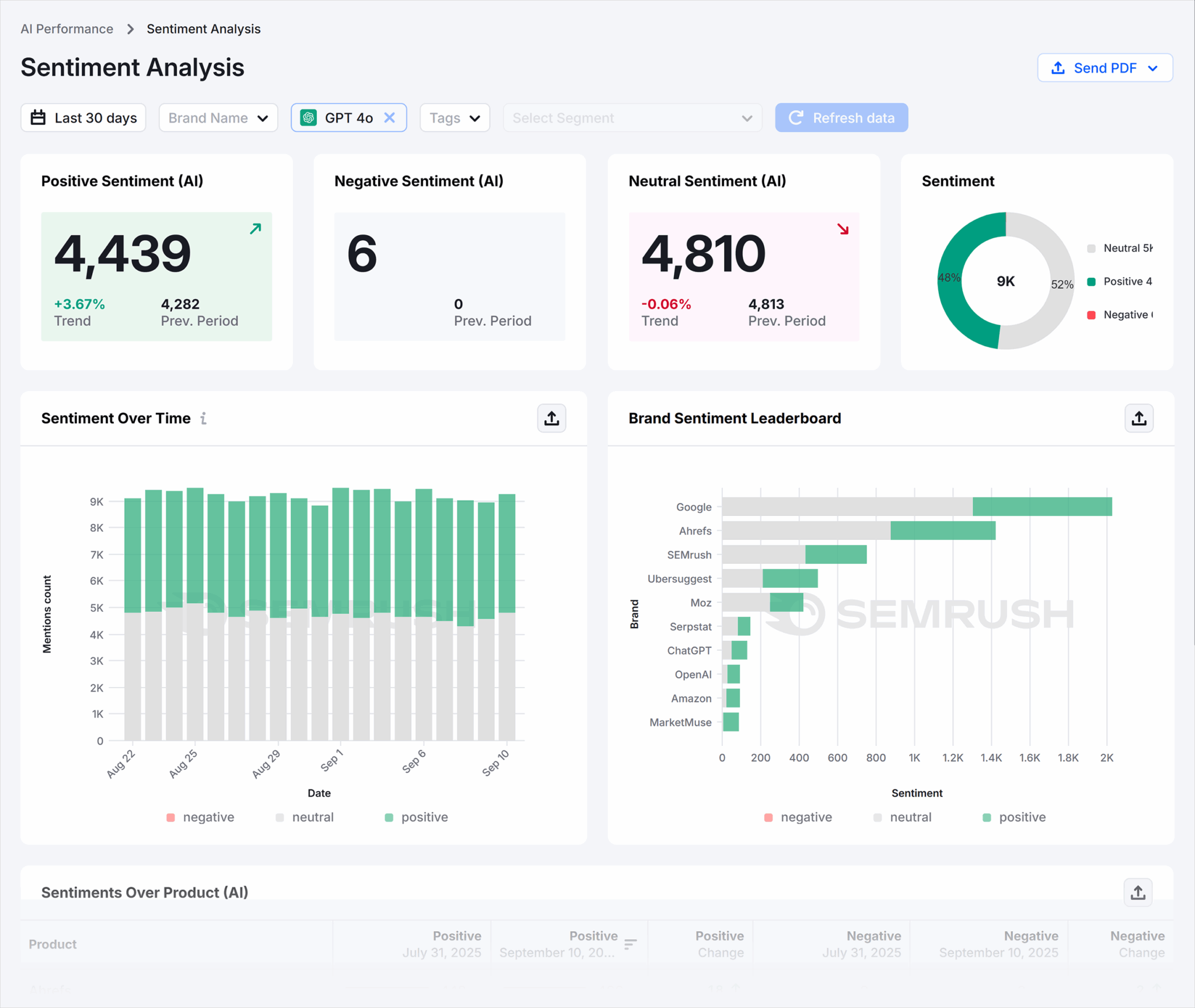 Semrush AI Performance dashboard showing sentiment analysis charts, positive and neutral mention counts, and brand sentiment leaderboard.
