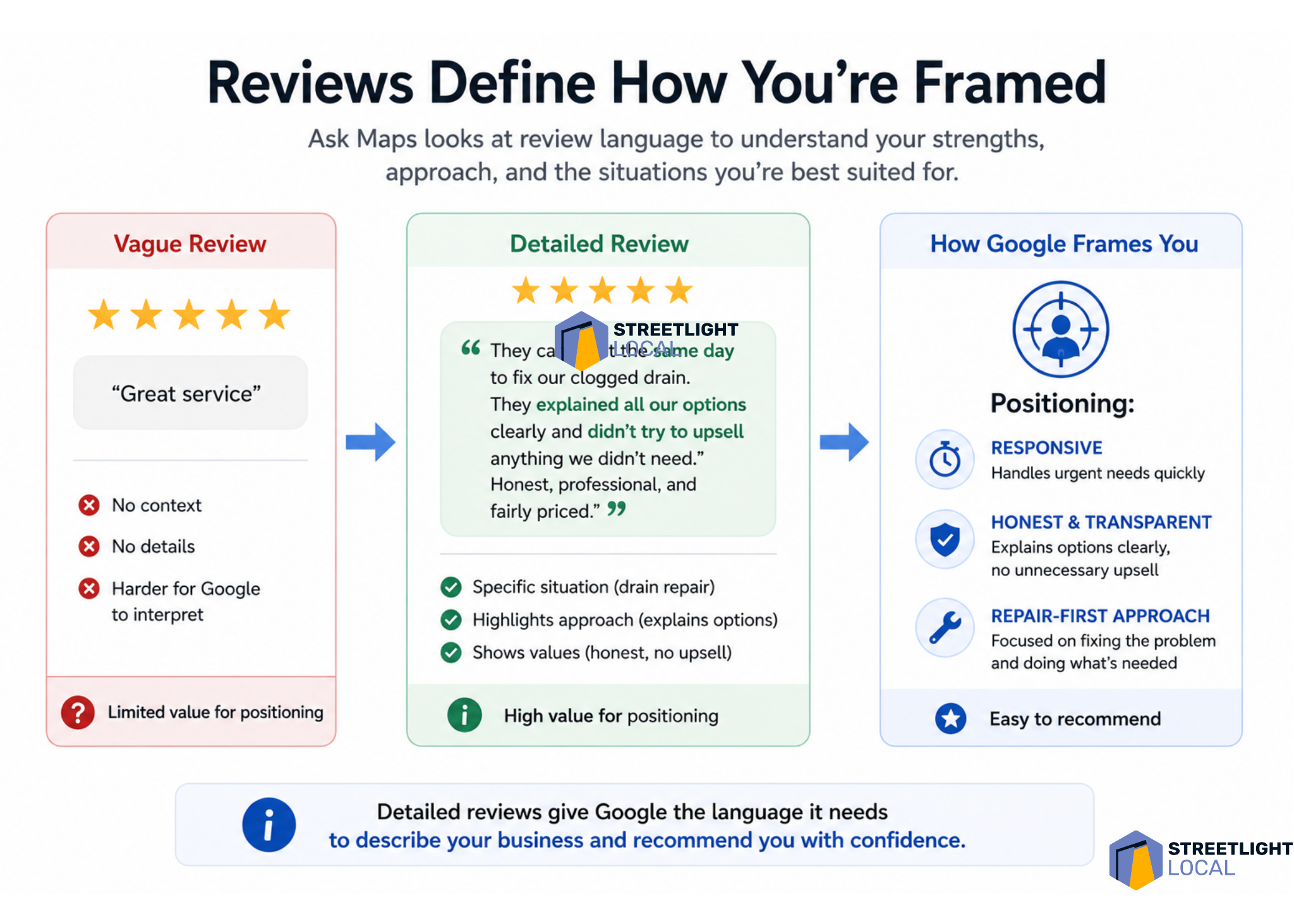 Infographic showing how detailed Google reviews help Ask Maps frame a local business as responsive, honest and repair-focused.